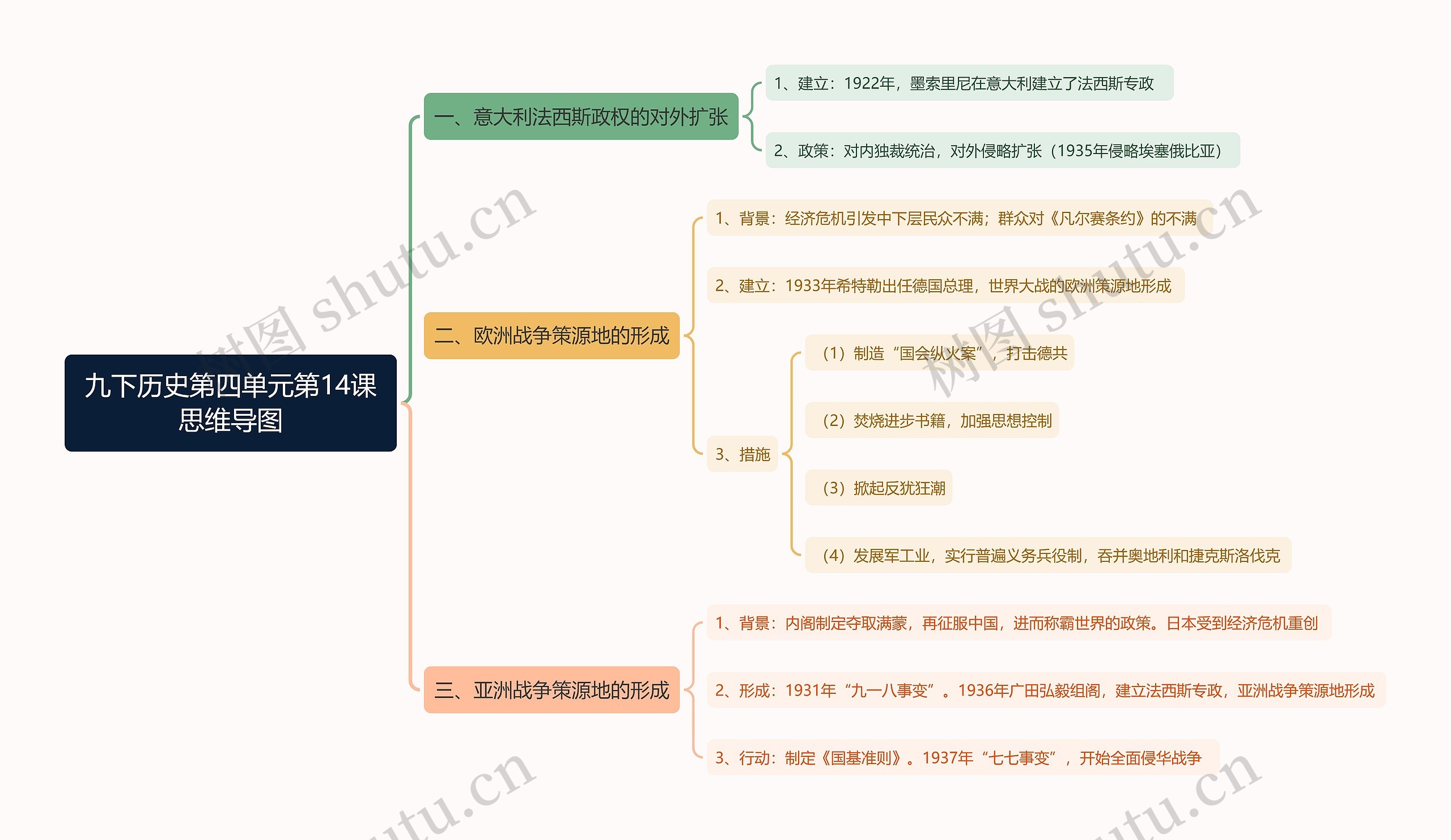 九下历史第四单元第14课思维导图