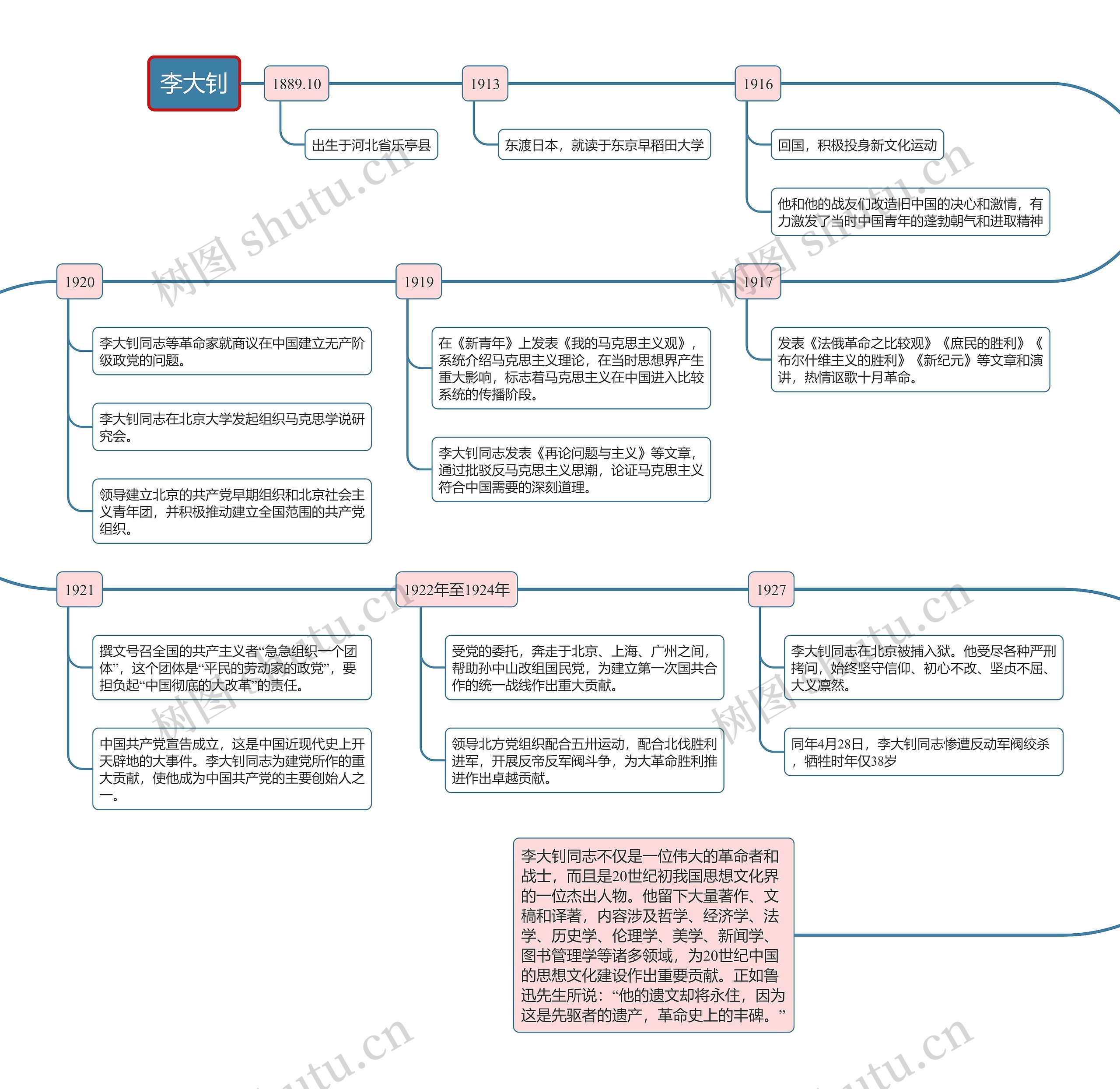 李大钊生平时间线思维导图