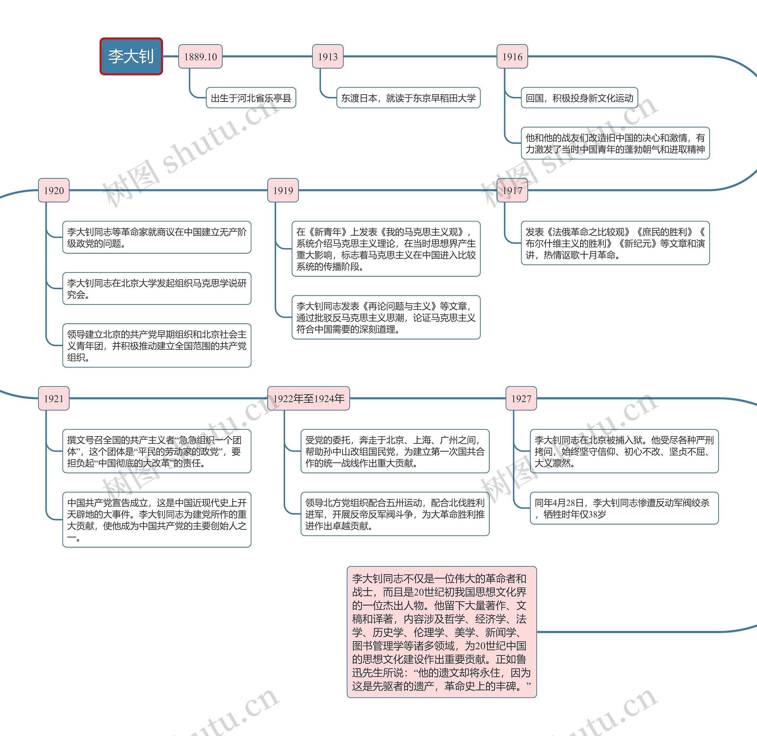 李大钊生平时间线思维导图高清图 李大钊生平时间线思维导图