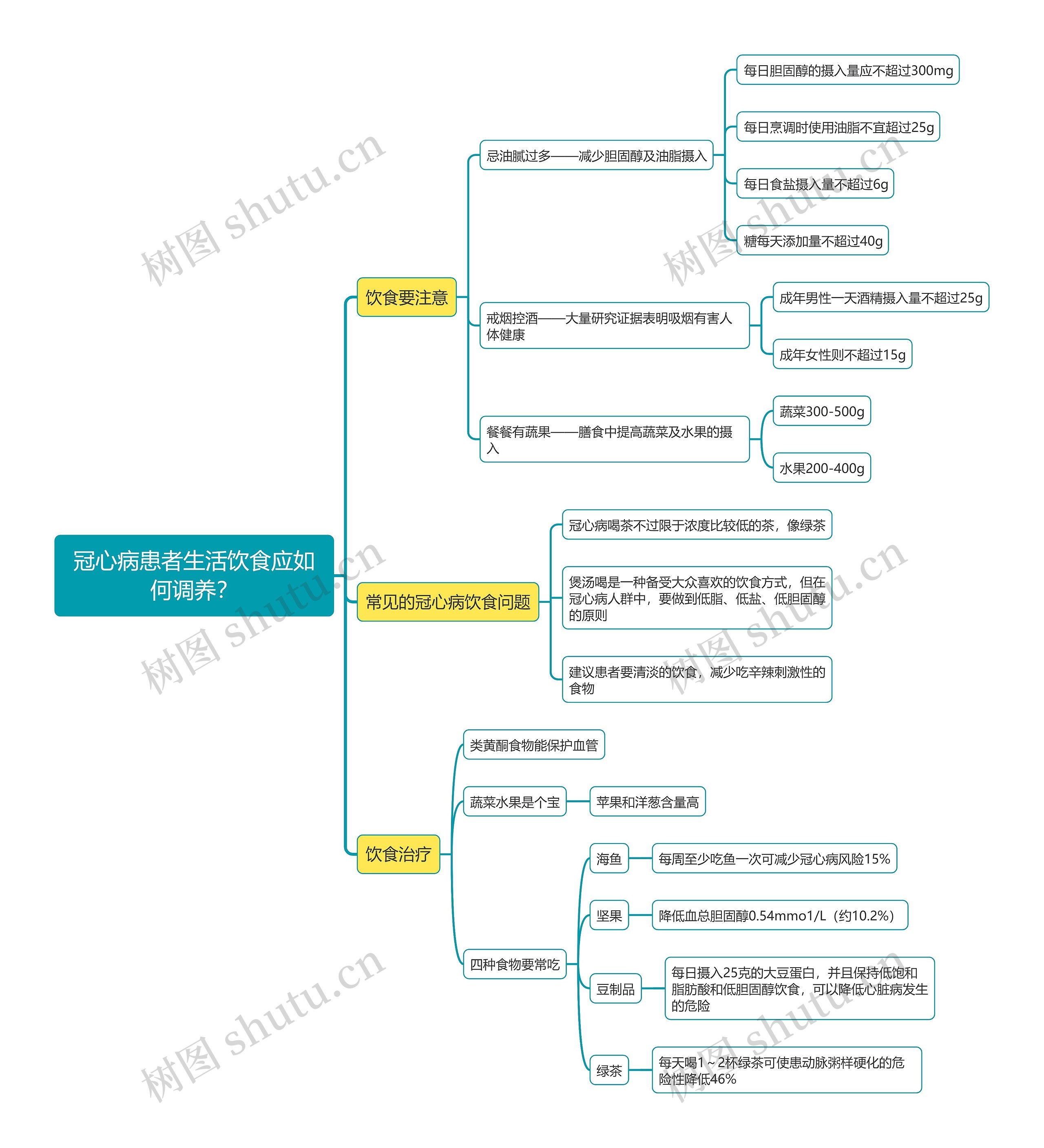 冠心病患者生活饮食应如何调养?思维导图高清图 冠心病患者生活饮食应如何调养?思维导图