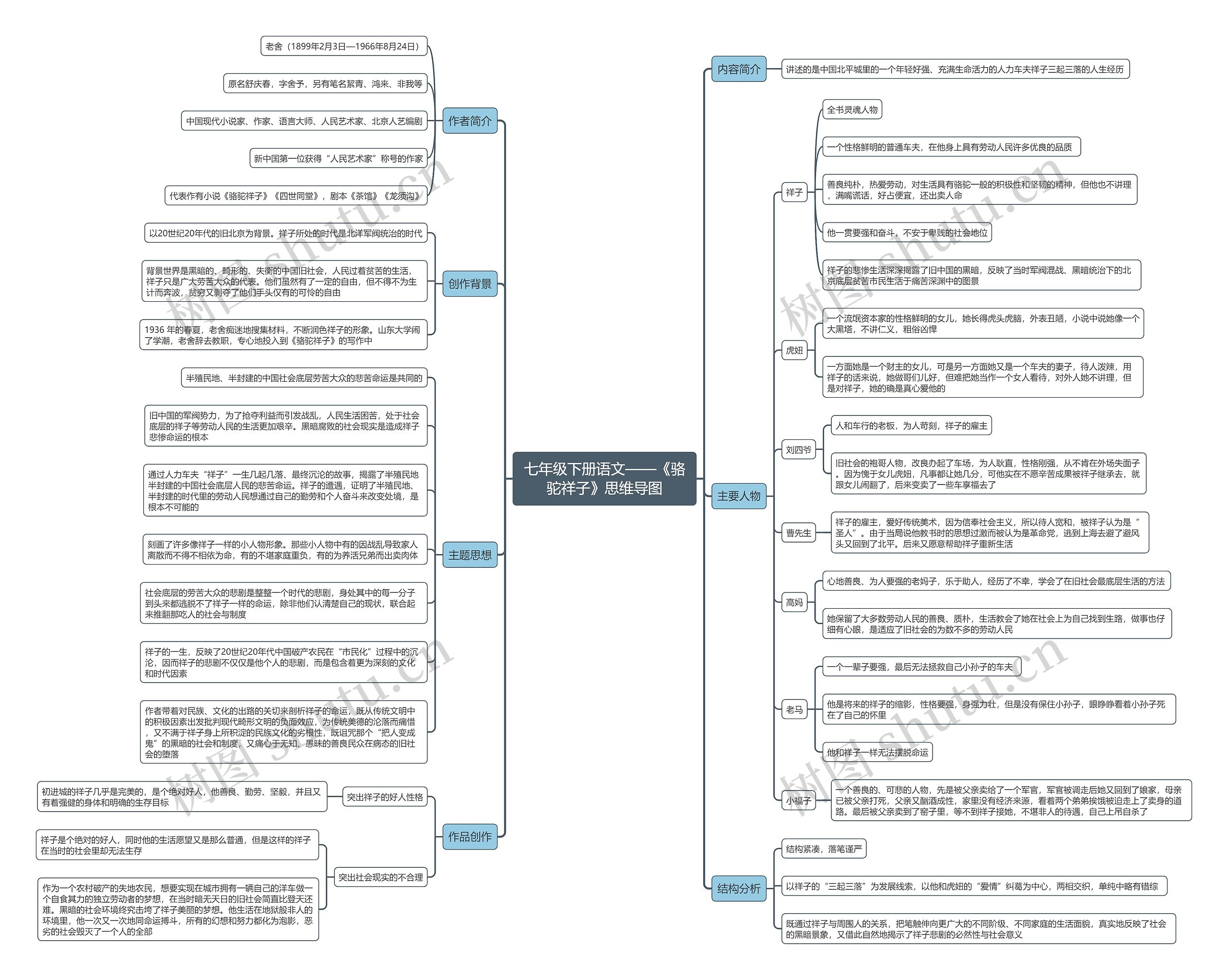 七年级下册语文《骆驼祥子》思维导图