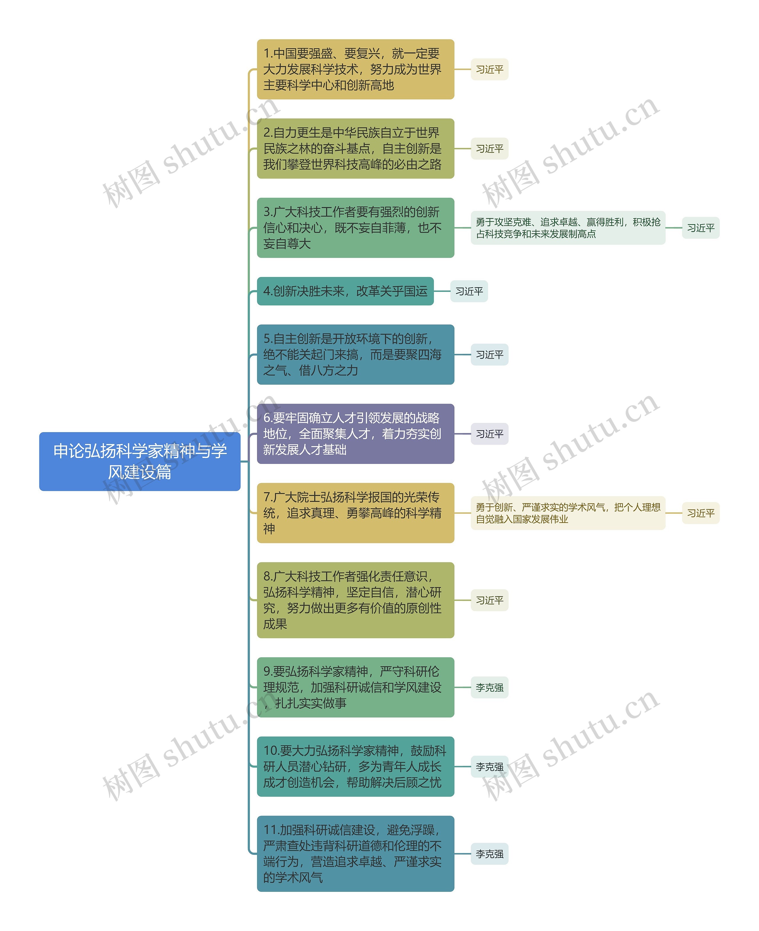 申论弘扬科学家精神与学风建设篇思维导图 申论弘扬科学家精神与学风建设篇思维导图