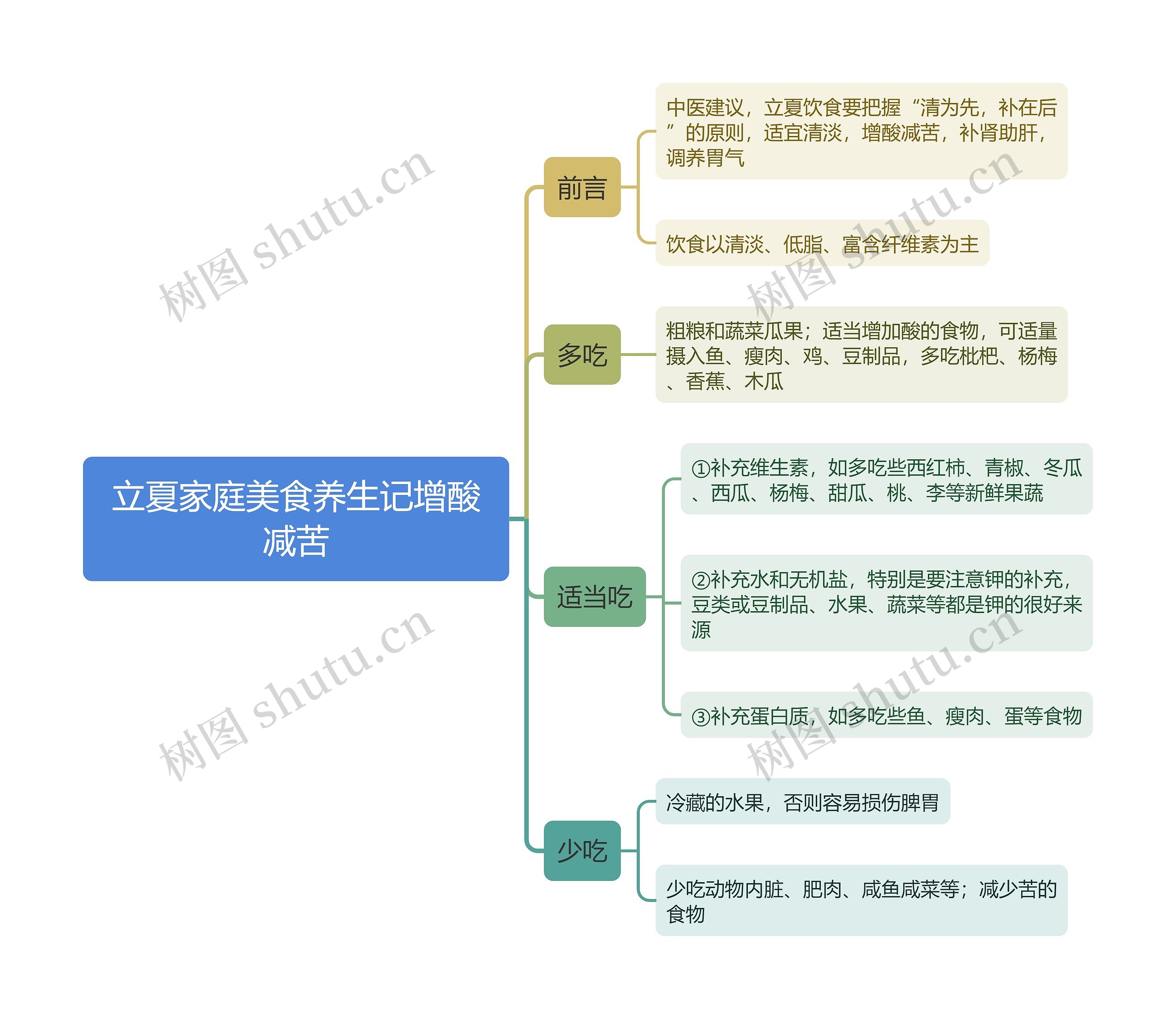 立夏家庭美食养生记增酸减苦思维导图