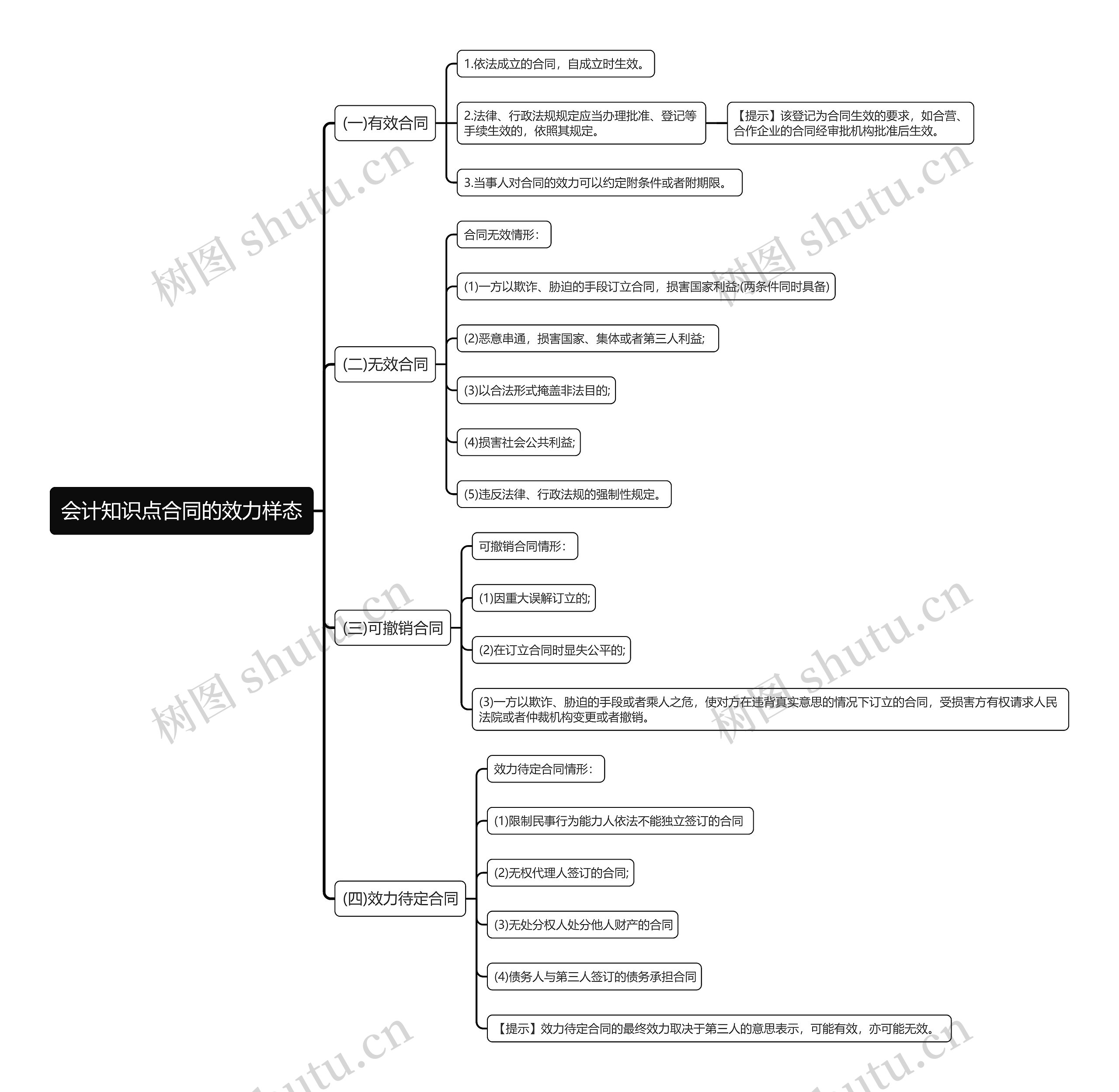 会计知识点合同的效力样态思维导图