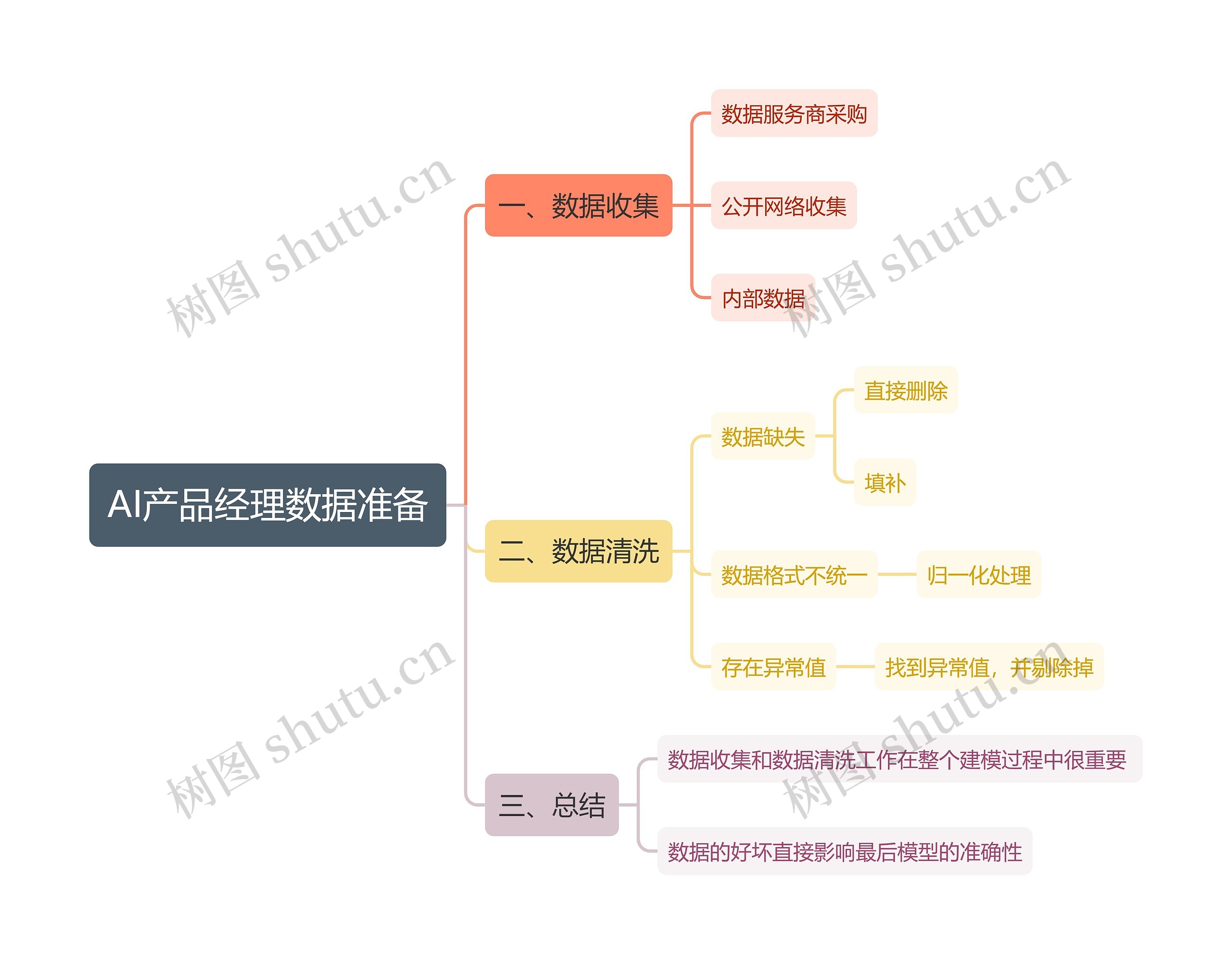 AI产品经理数据准备