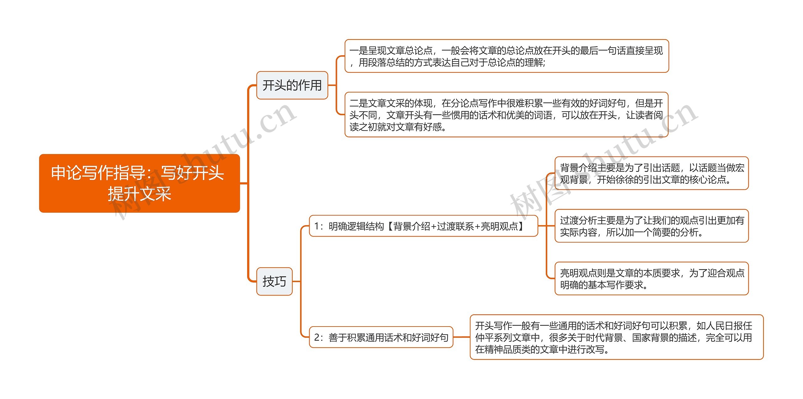 申论写作指导开头技巧思维导图