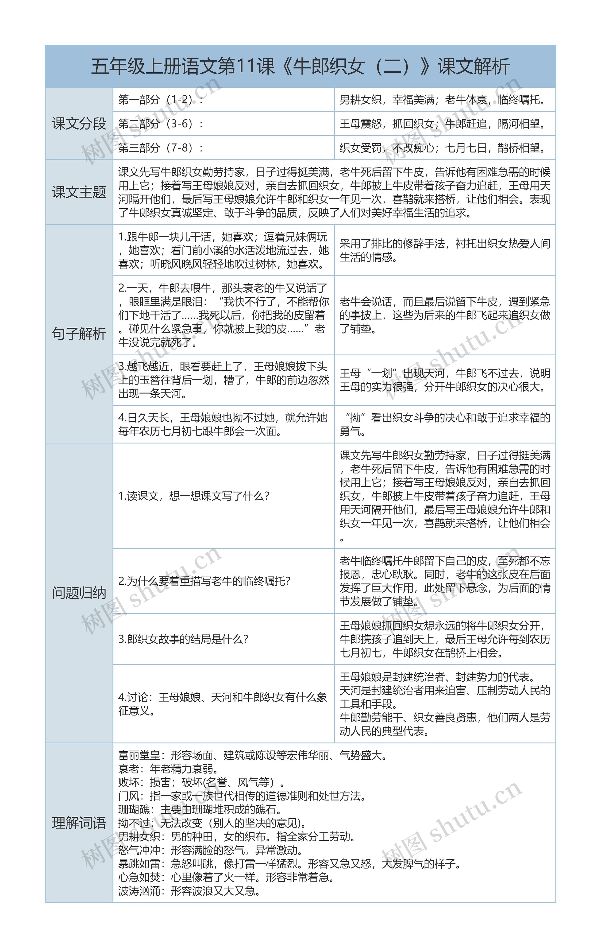 五年级上册语文第11课《牛郎织女(二)》课文解析树形表格思维导图高清图 五年级上册语文第11课《牛郎织女(二)》课文解析树形表格思维导图