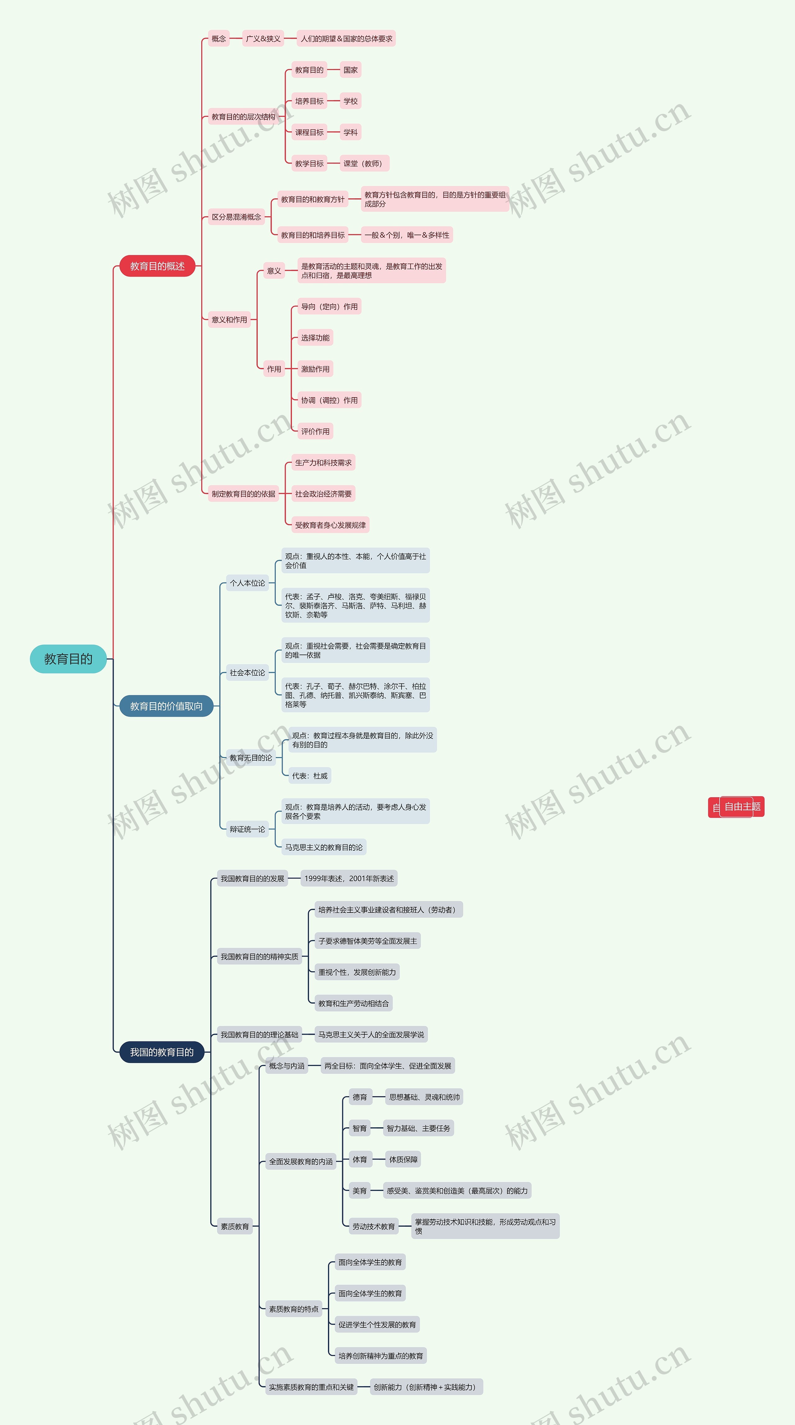 教育目的思维导图