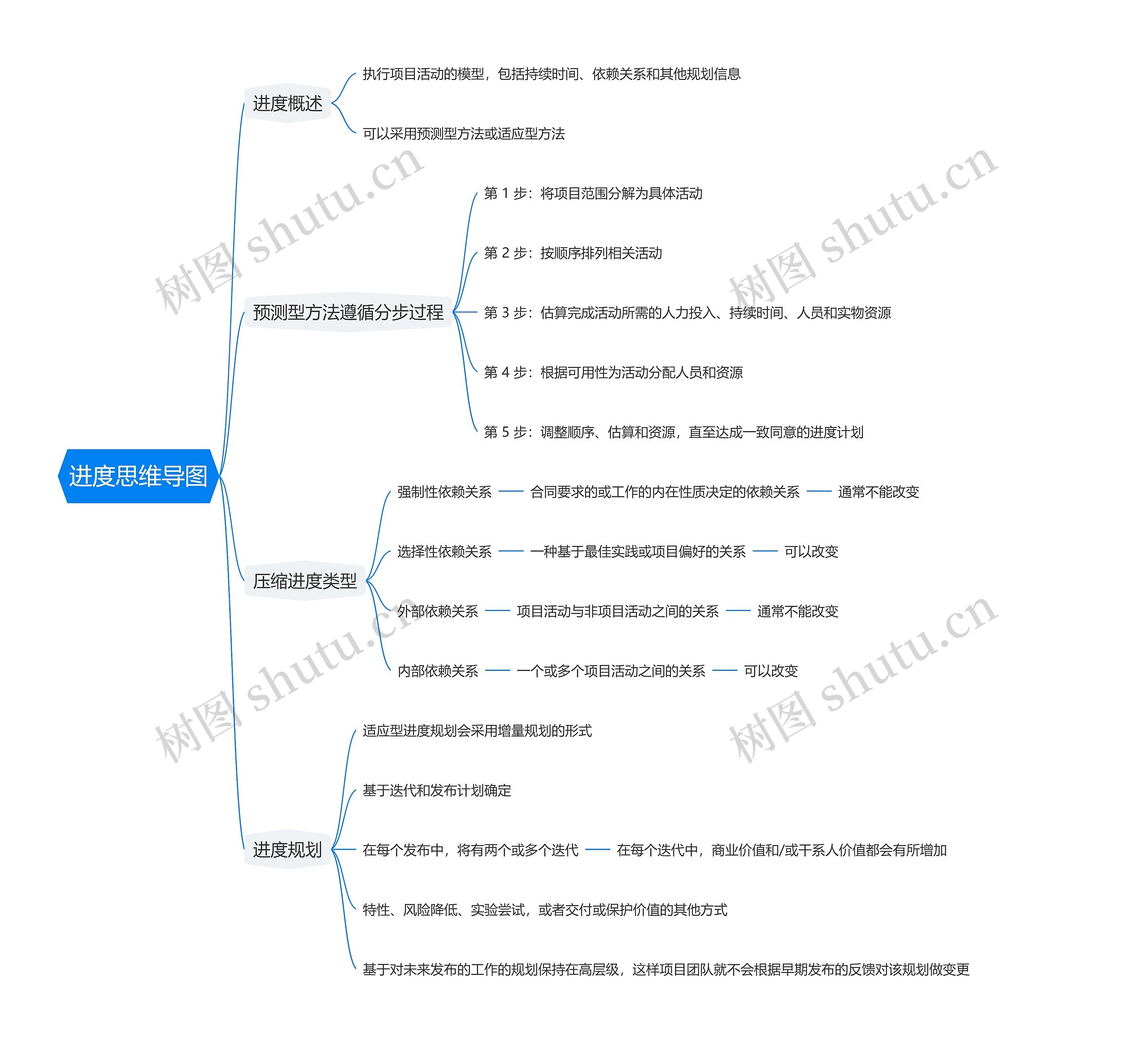 进度思维导图