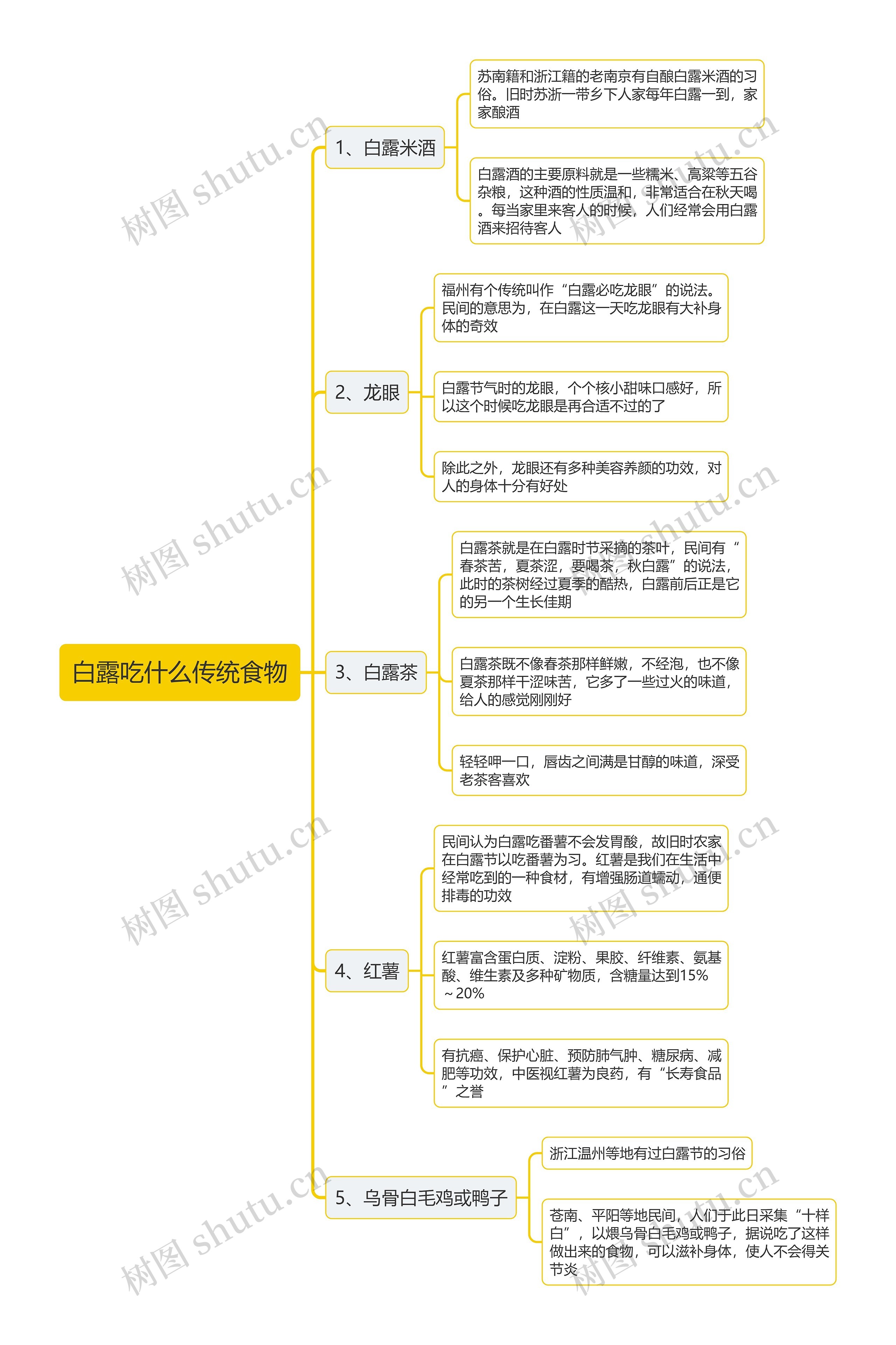 白露吃什么传统食物思维导图