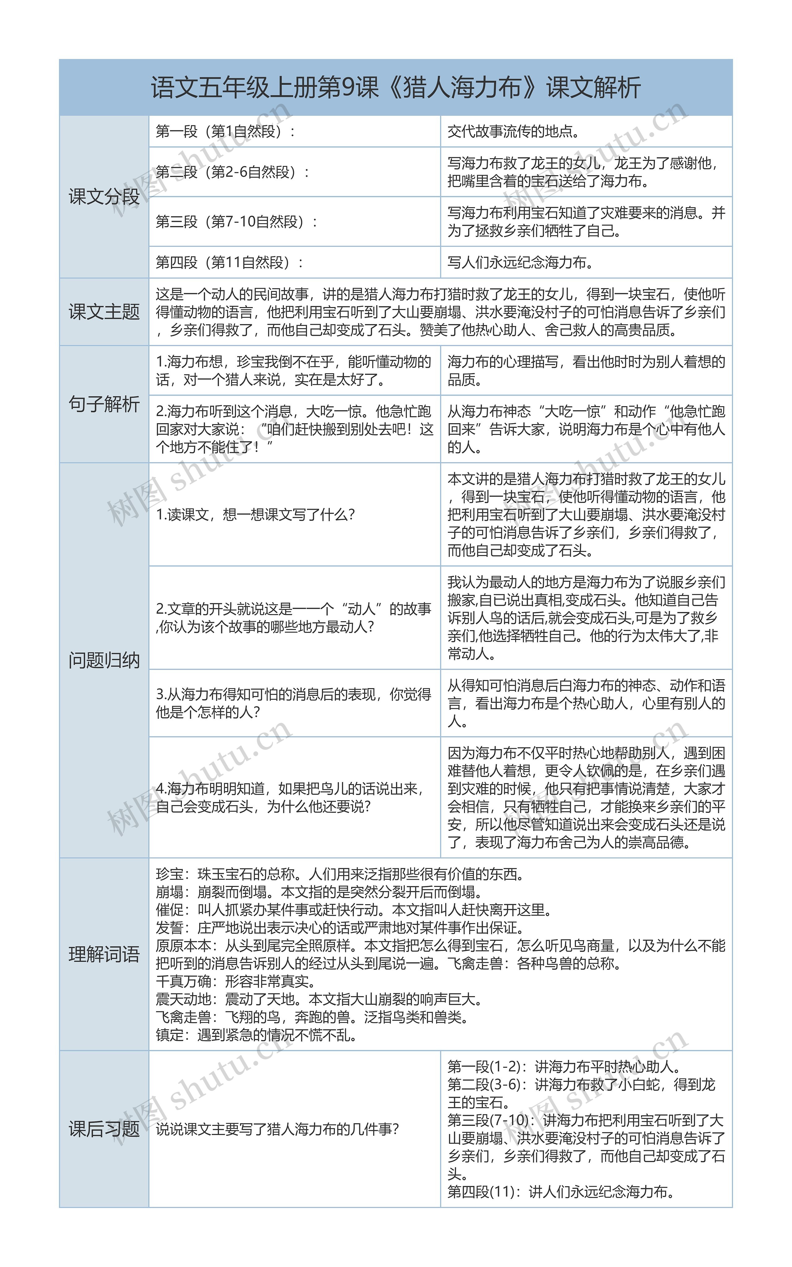 五年级上册语文第9课《猎人海力布》课文解析树形表格