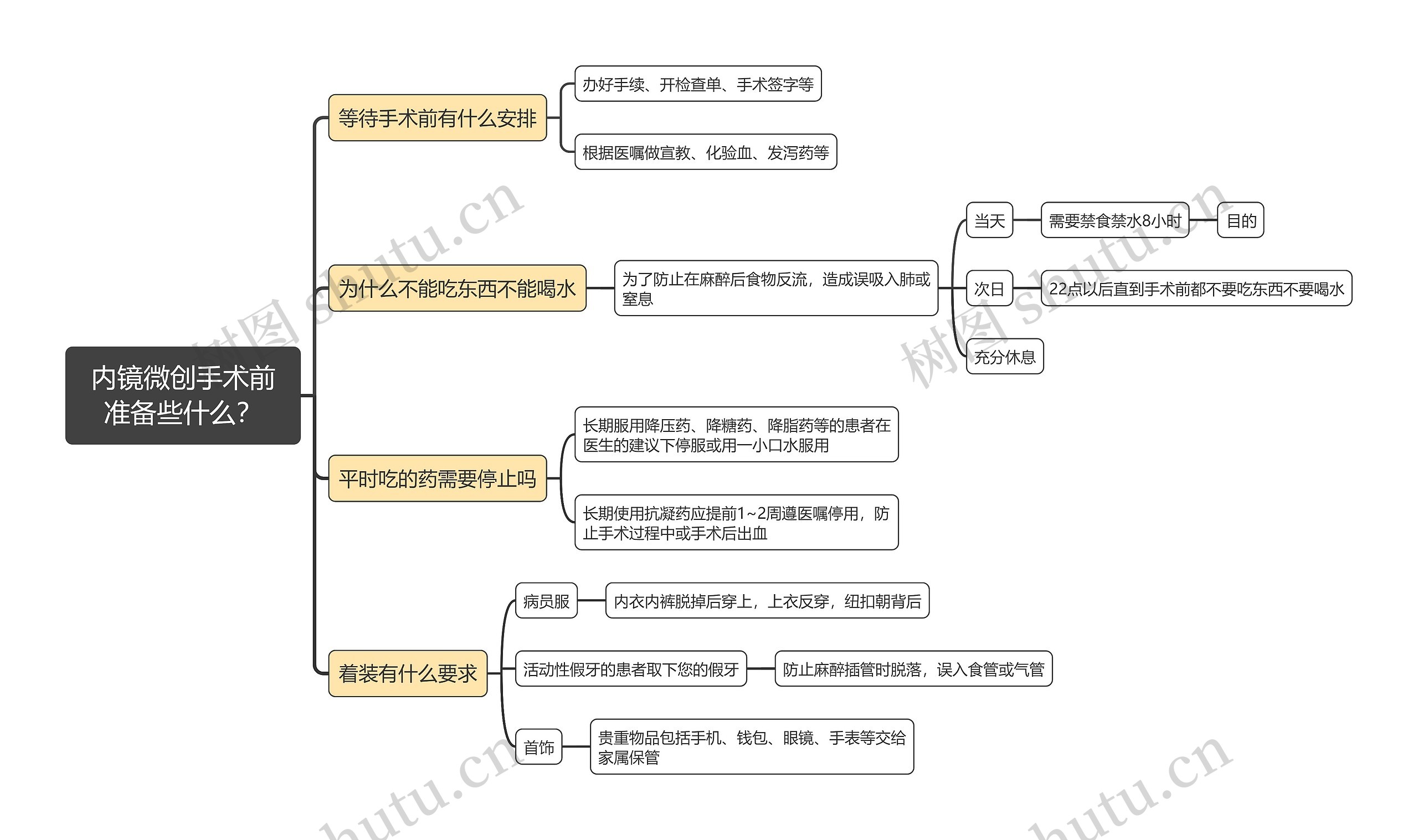 内镜微创手术前准备些什么?思维导图高清图 内镜微创手术前准备些什么?思维导图