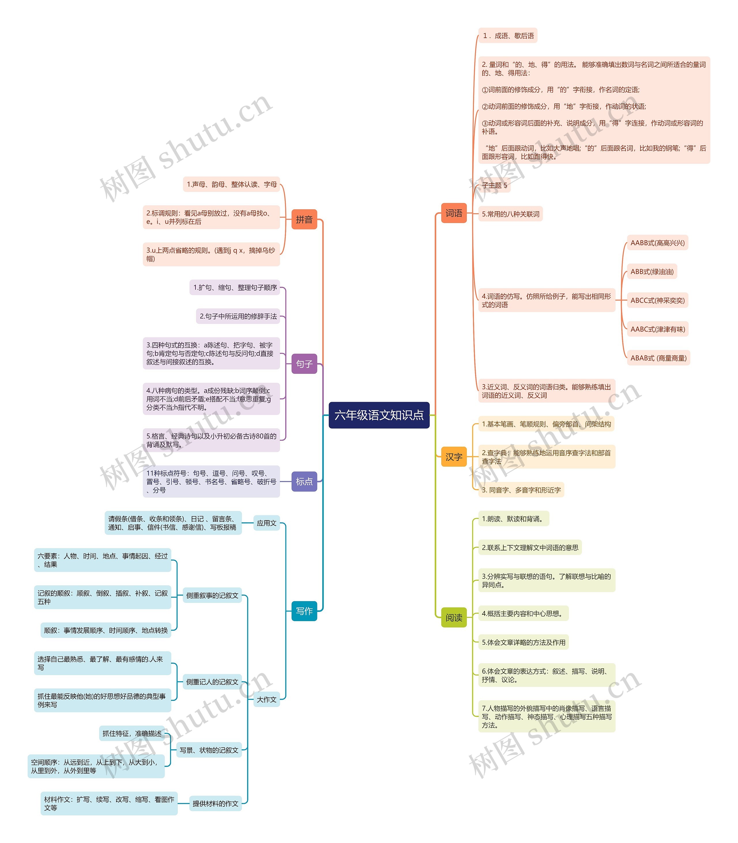 六年级语文知识点思维导图高清图 六年级语文知识点思维导图