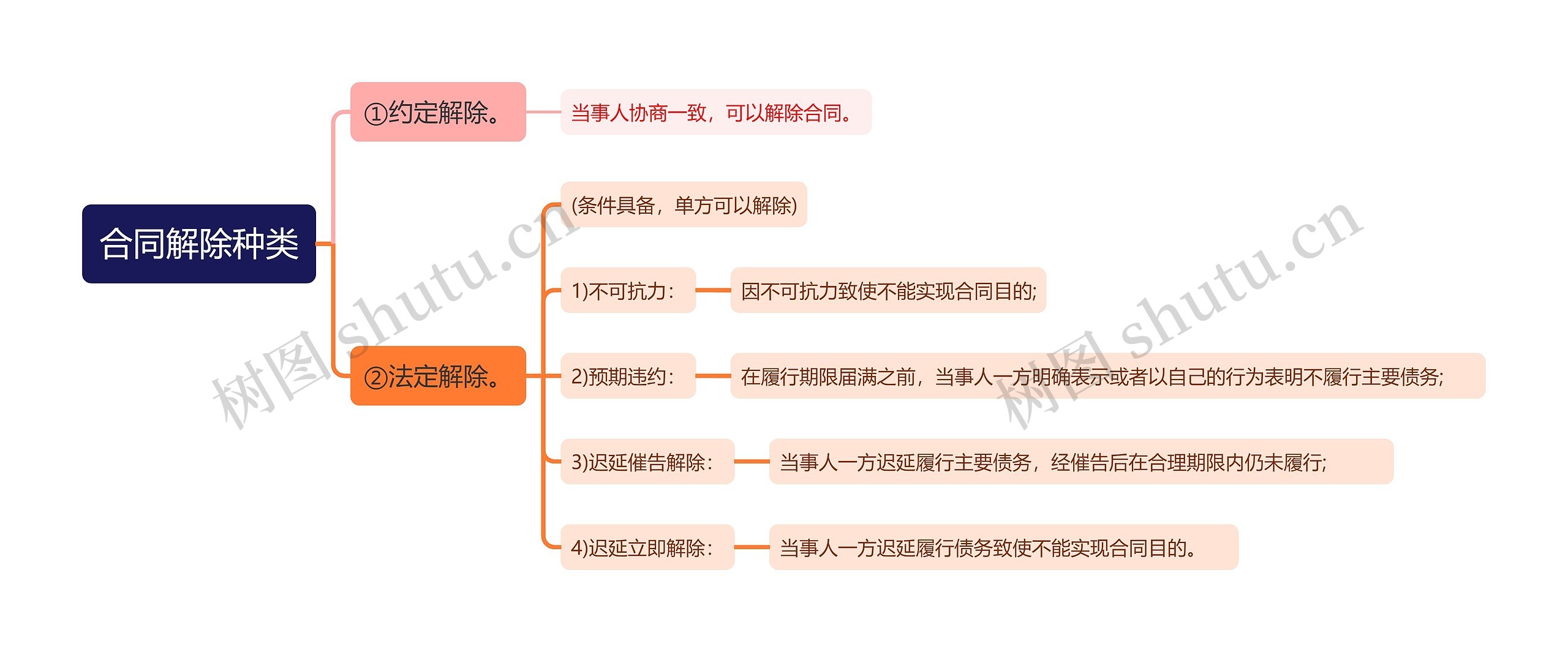 合同解除种类思维导图