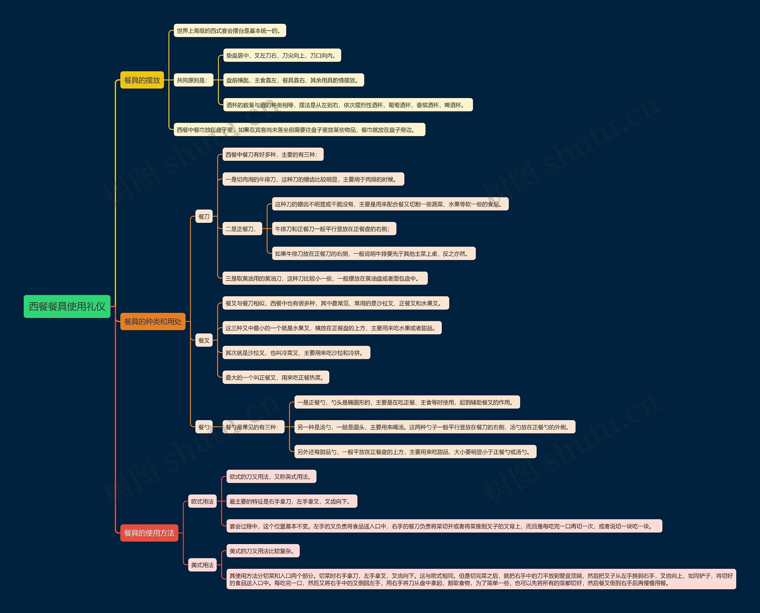 西餐餐具使用礼仪思维导图