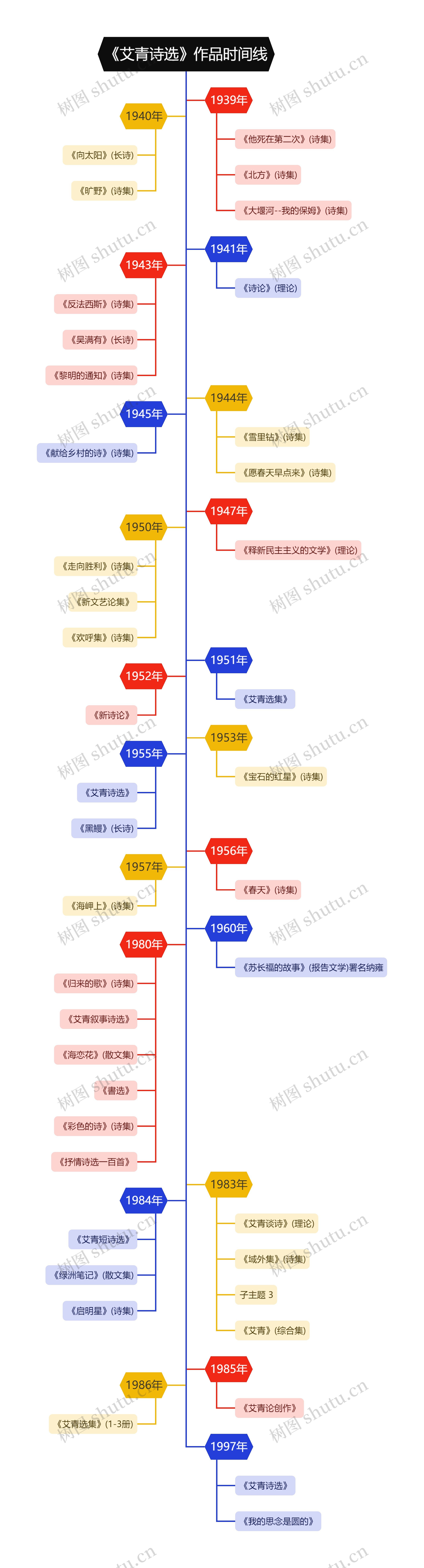 《艾青诗选》作品时间线树状图