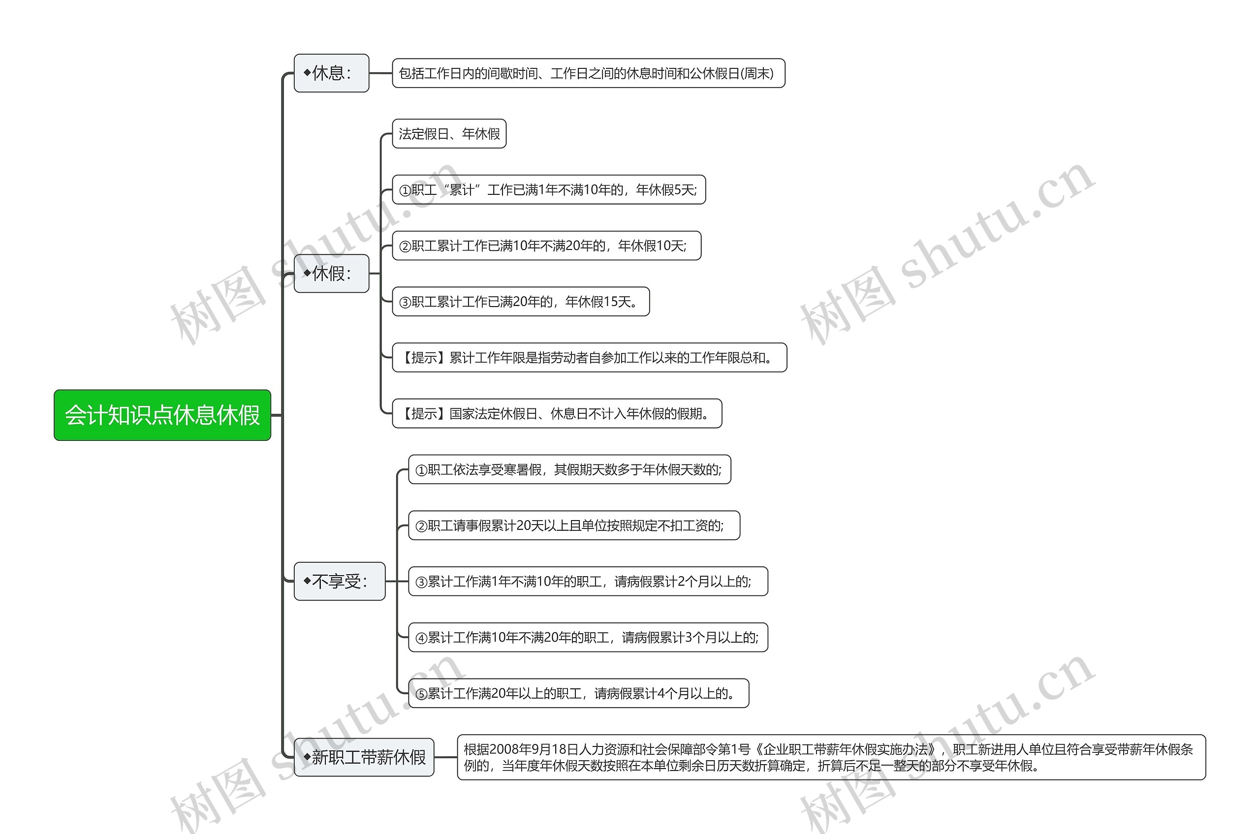 会计知识点休息休假思维导图