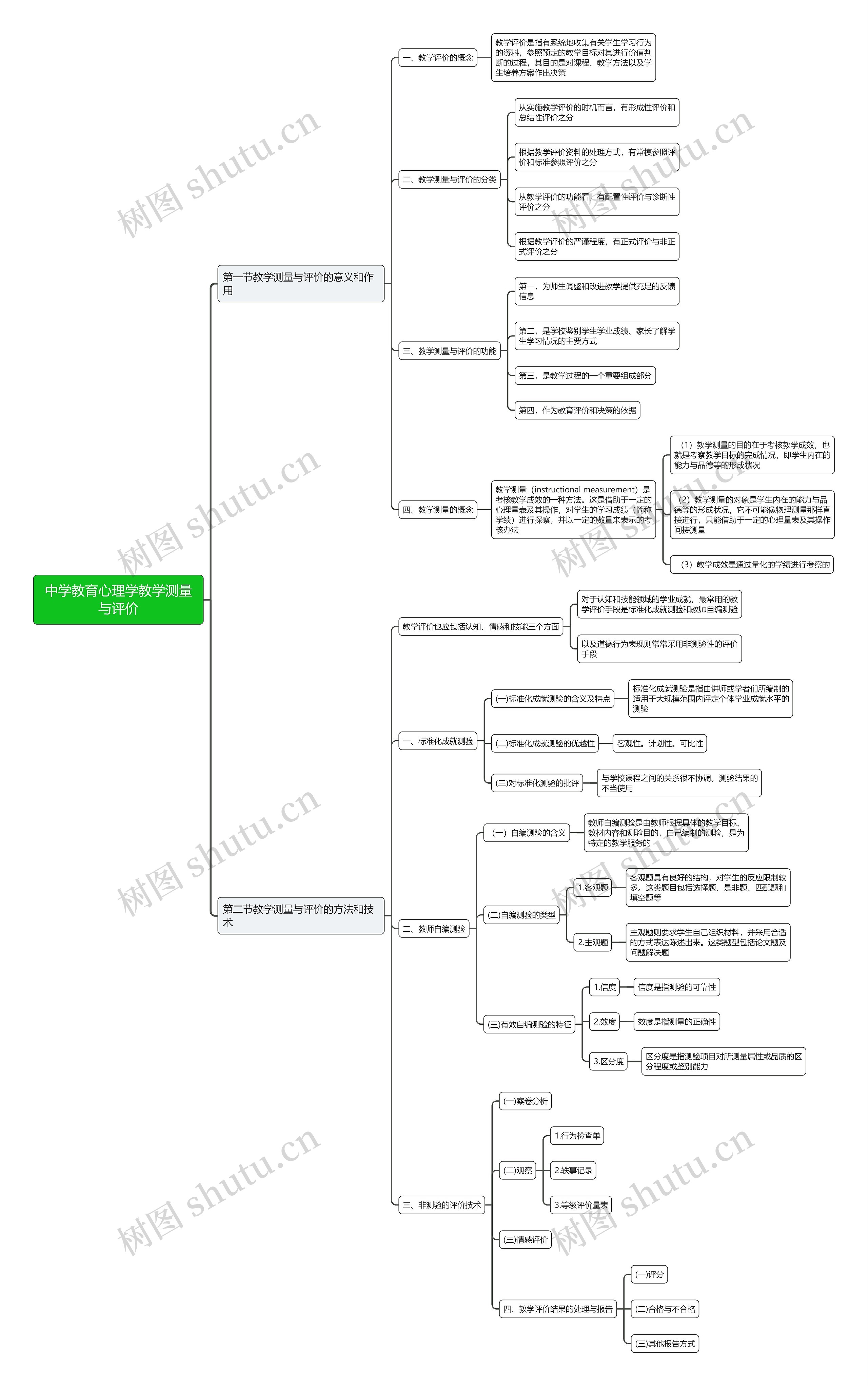 教学测量与评价思维导图
