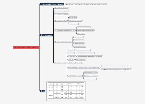 形容词性物主代词和名词性物主代词的用法思维导图