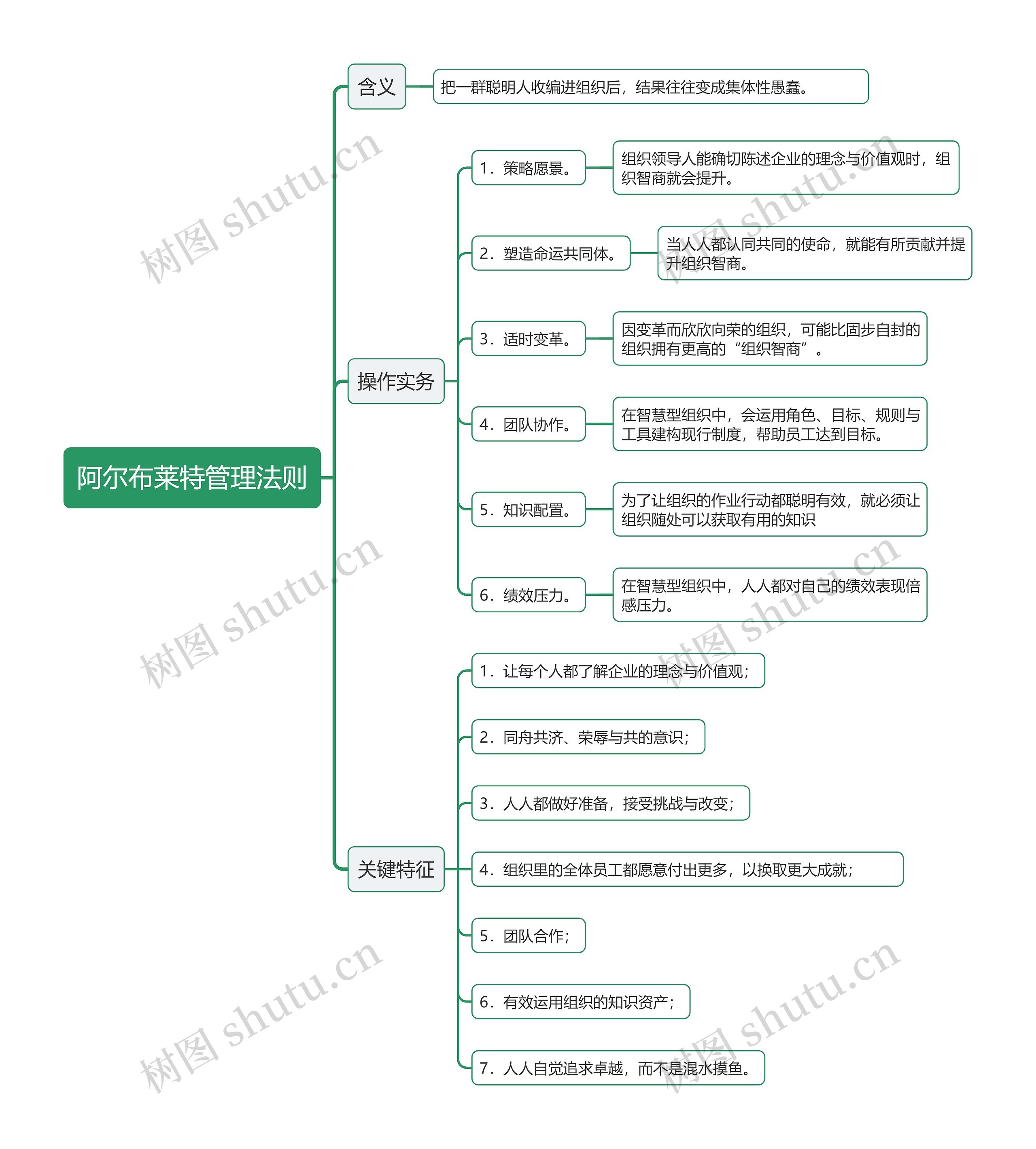 阿尔布莱特管理法则思维导图