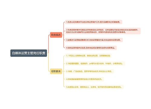 自媒体运营主管岗位职责思维导图