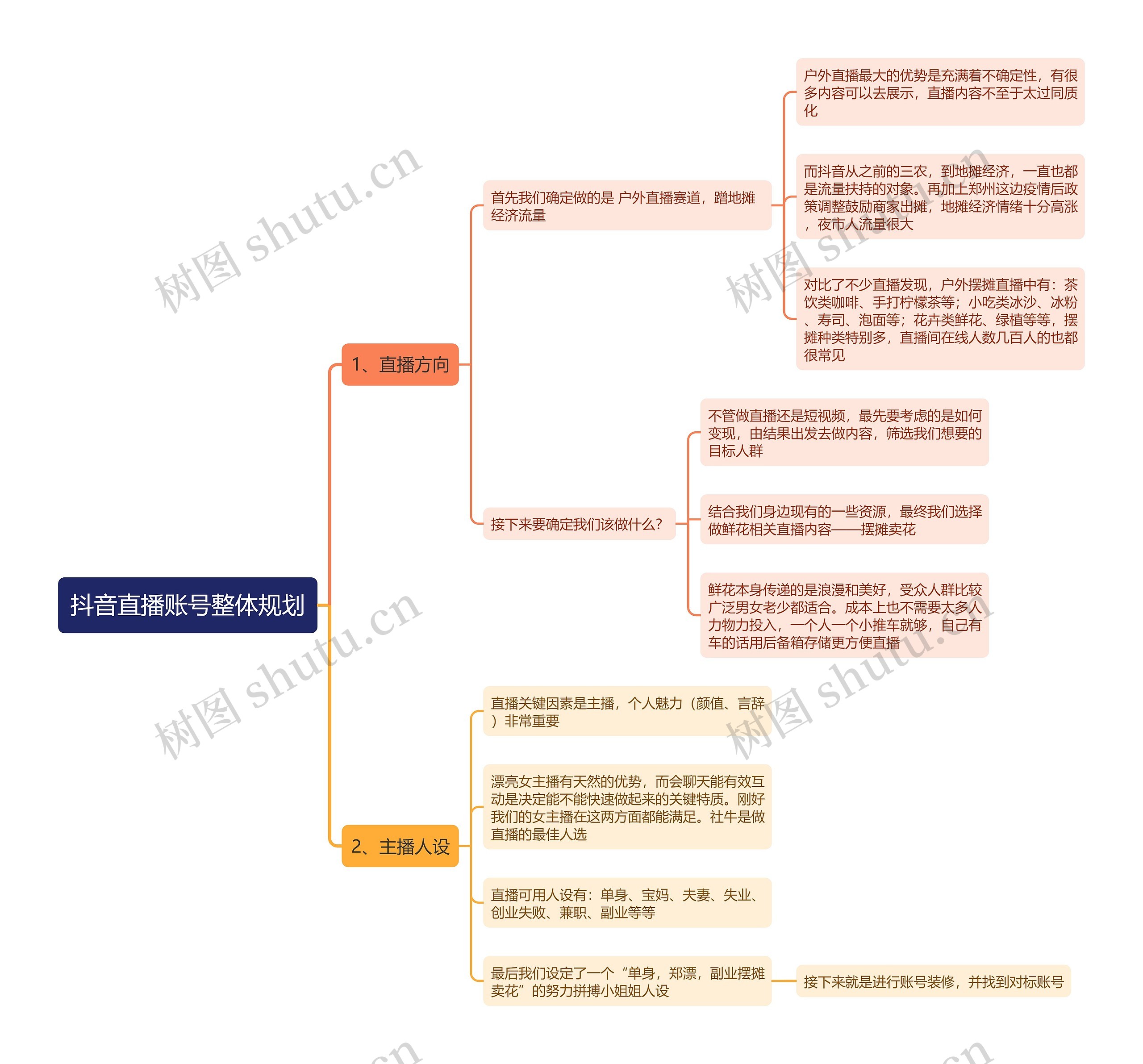 抖音直播账号整体规划思维导图