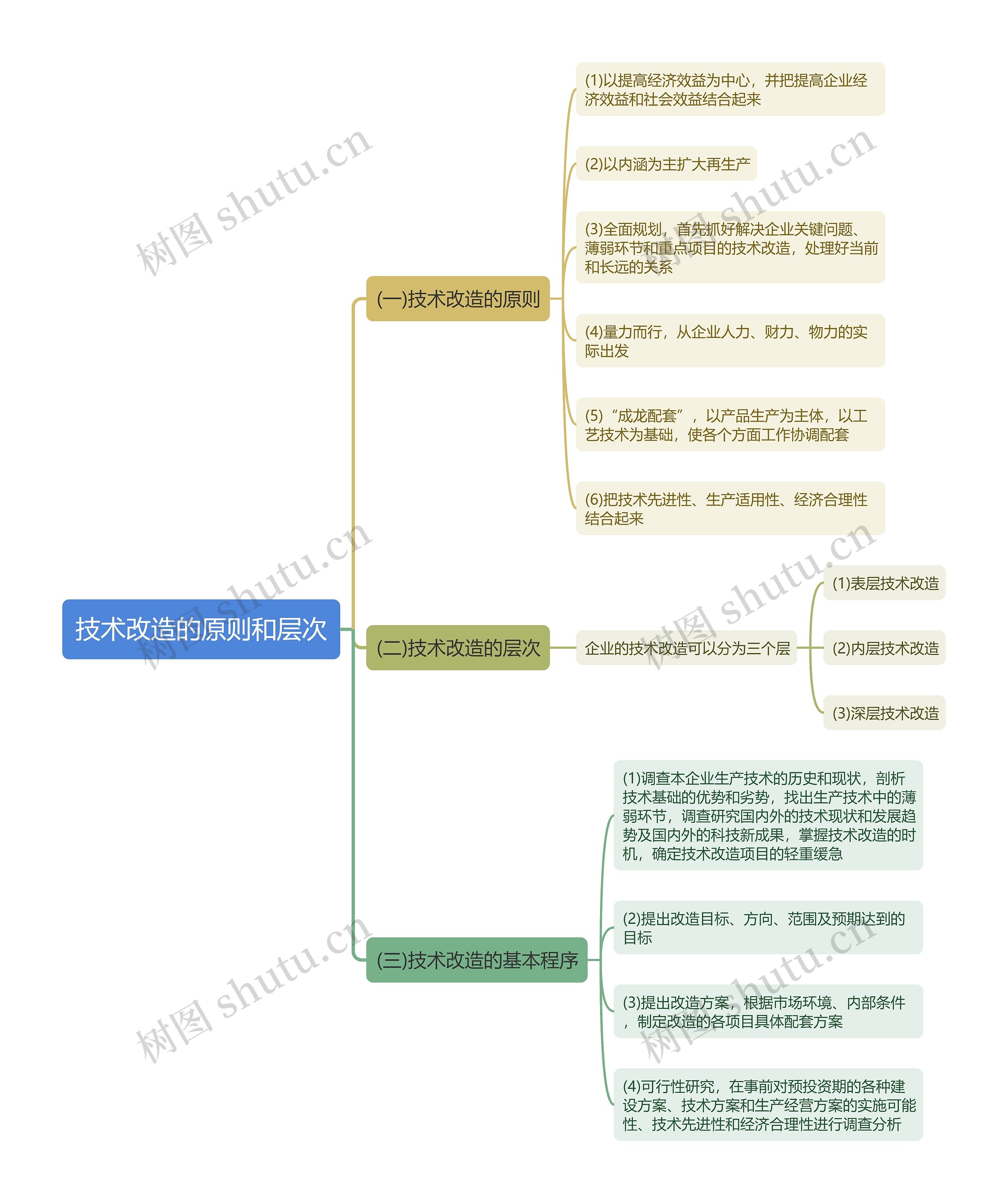 技术改造的原则和层次思维导图