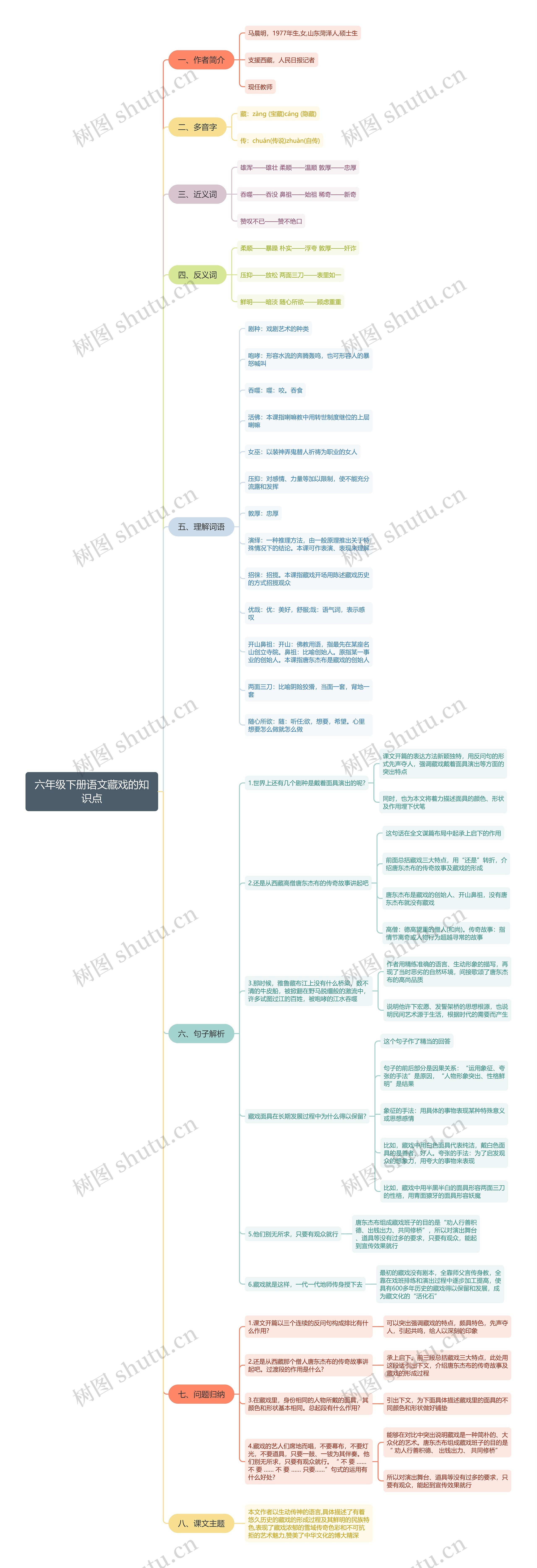 六年级下册语文藏戏知识点思维导图