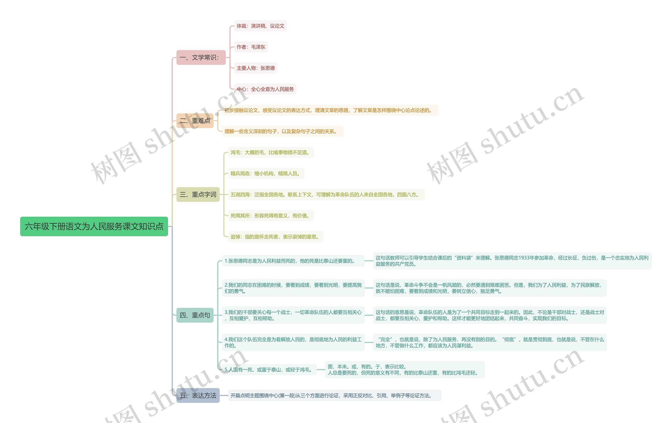 六年级下册语文为人民服务可我思维导图