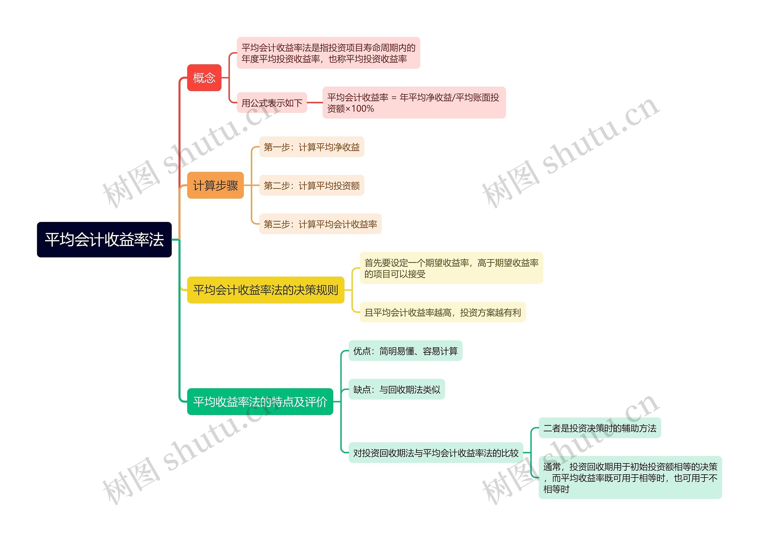 平均会计收益率法思维导图