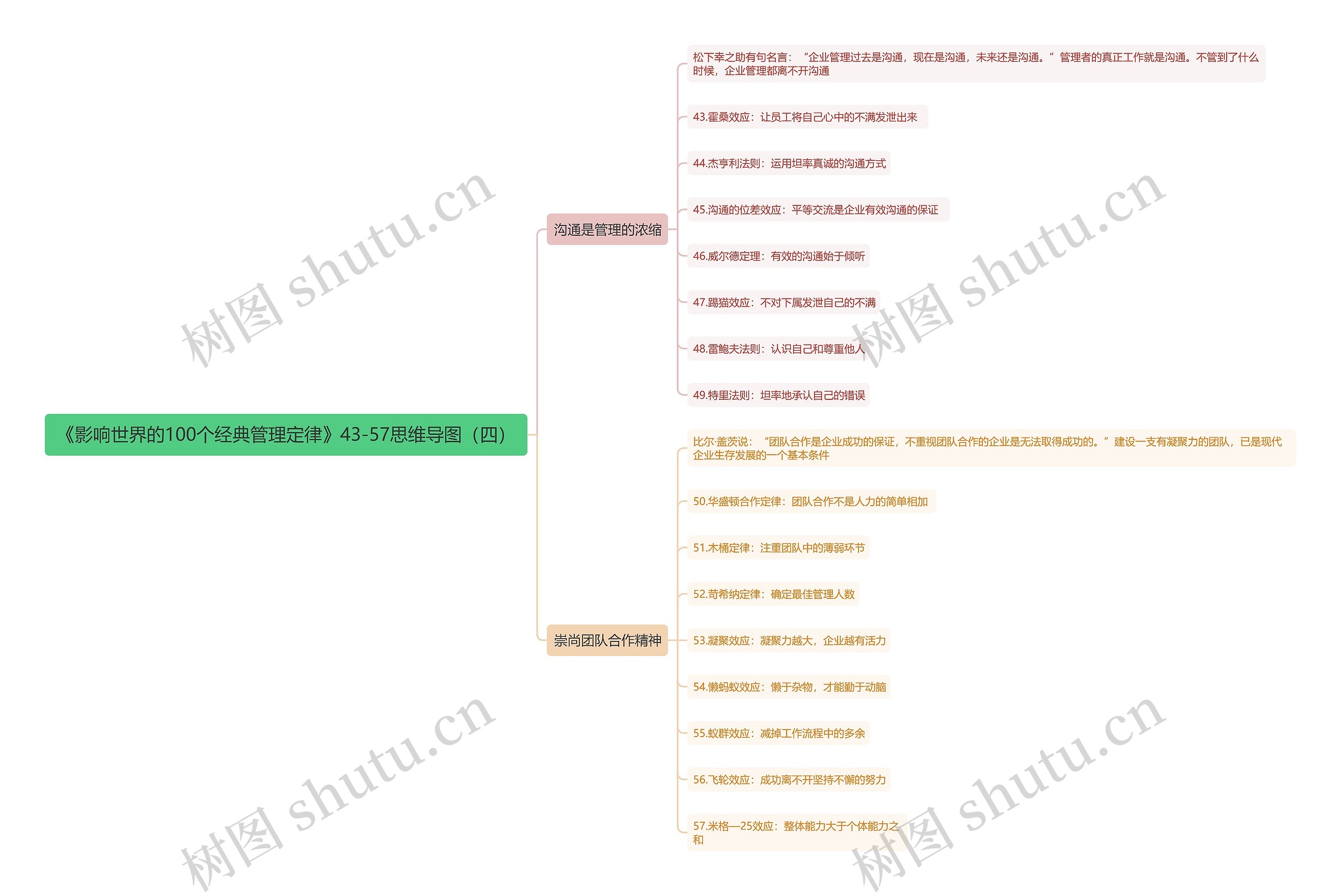 《影响世界的100个经典管理定律》43-57（四）思维导图