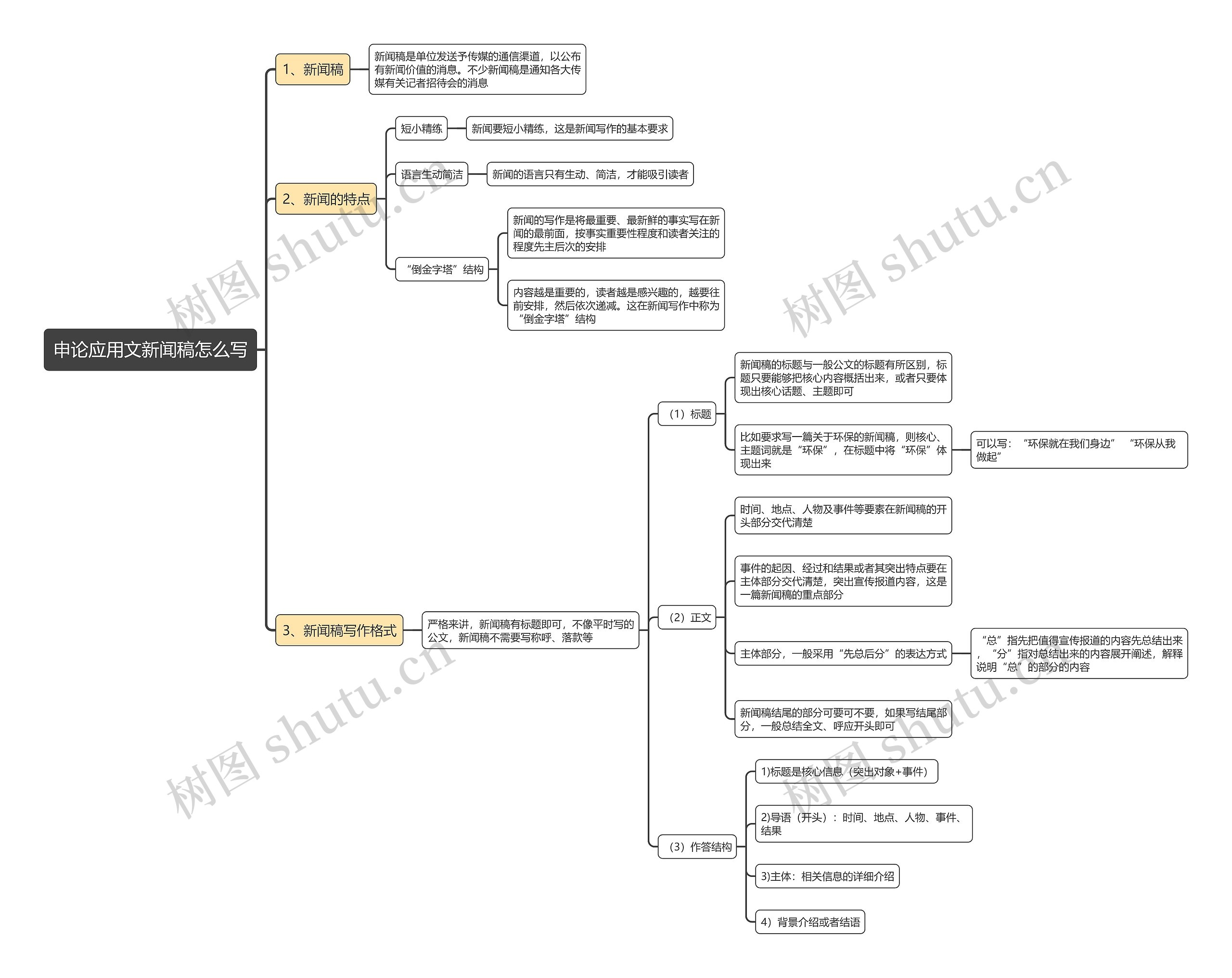 申论应用文新闻稿怎么写思维导图