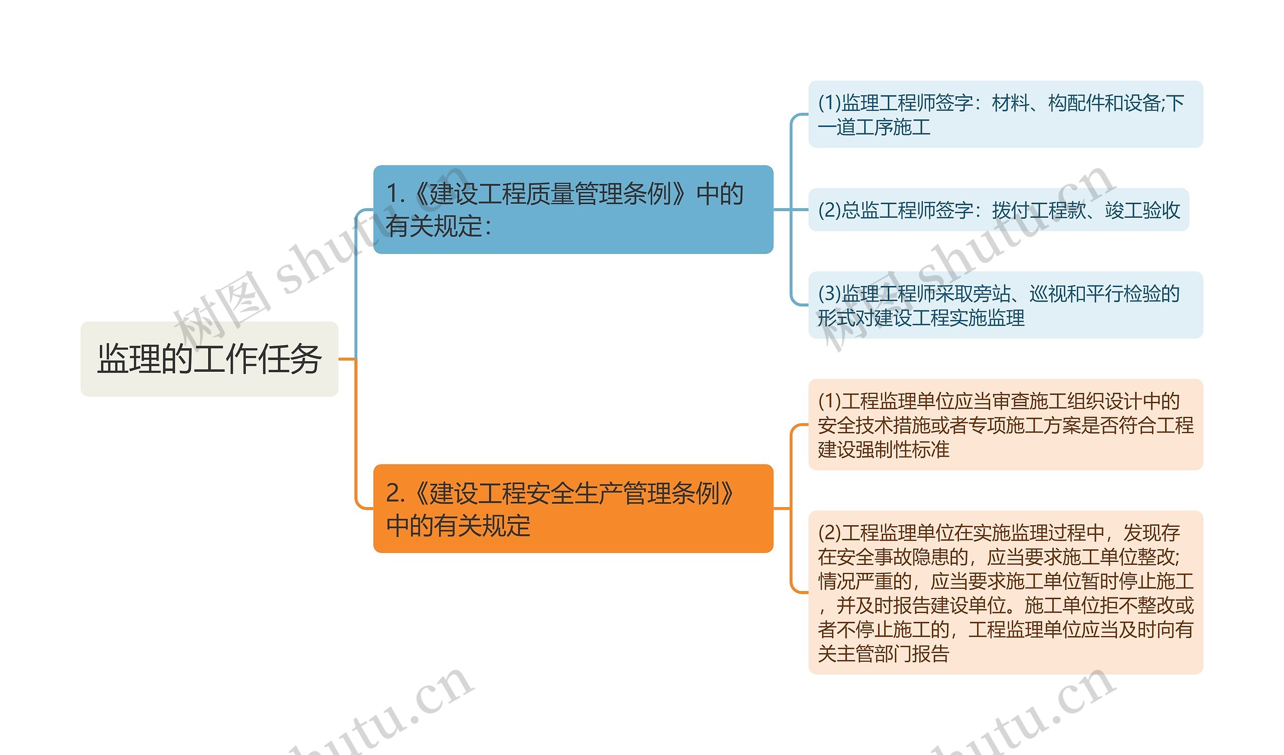 监理的工作任务