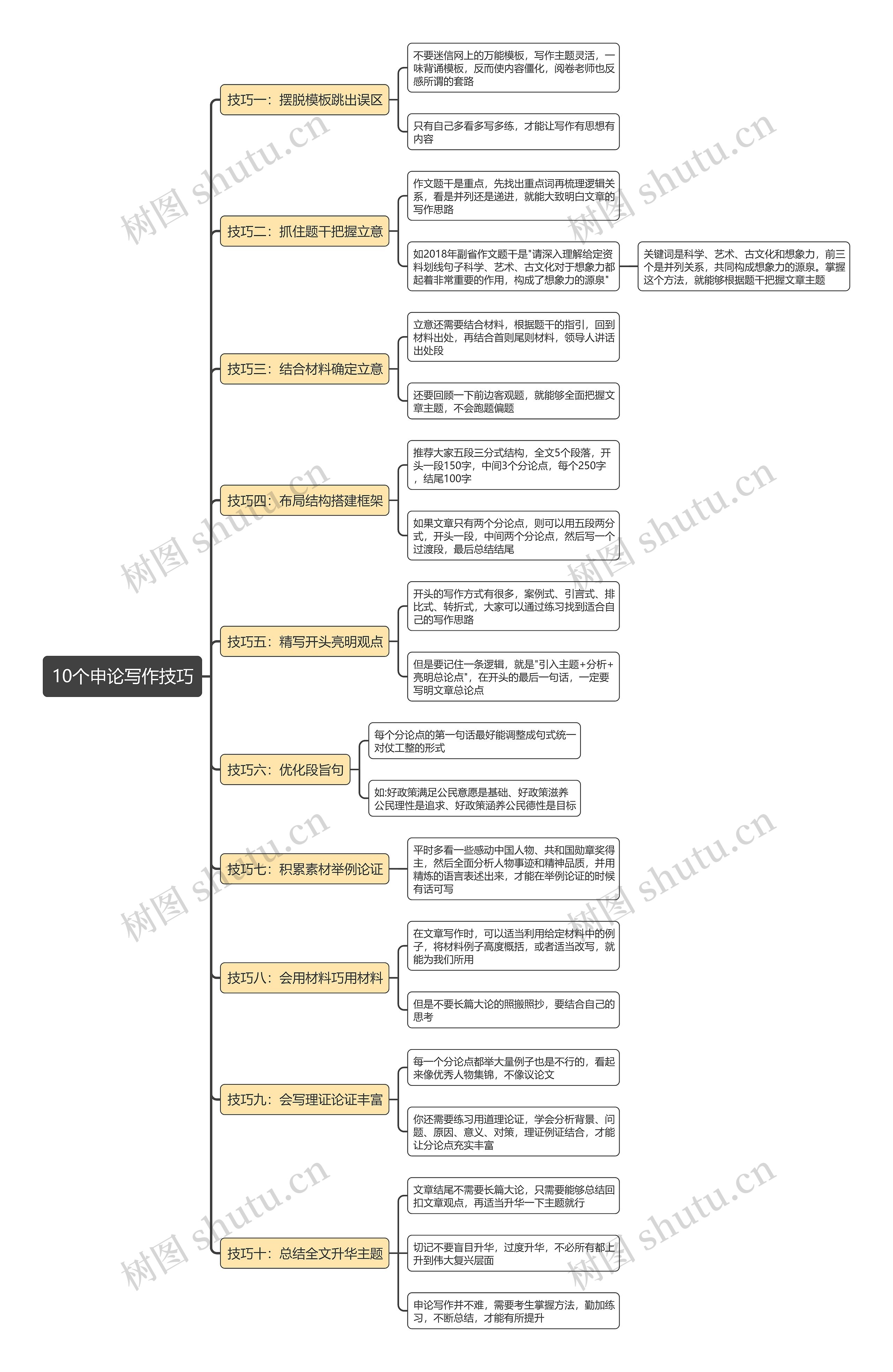 10个申论写作技巧思维导图