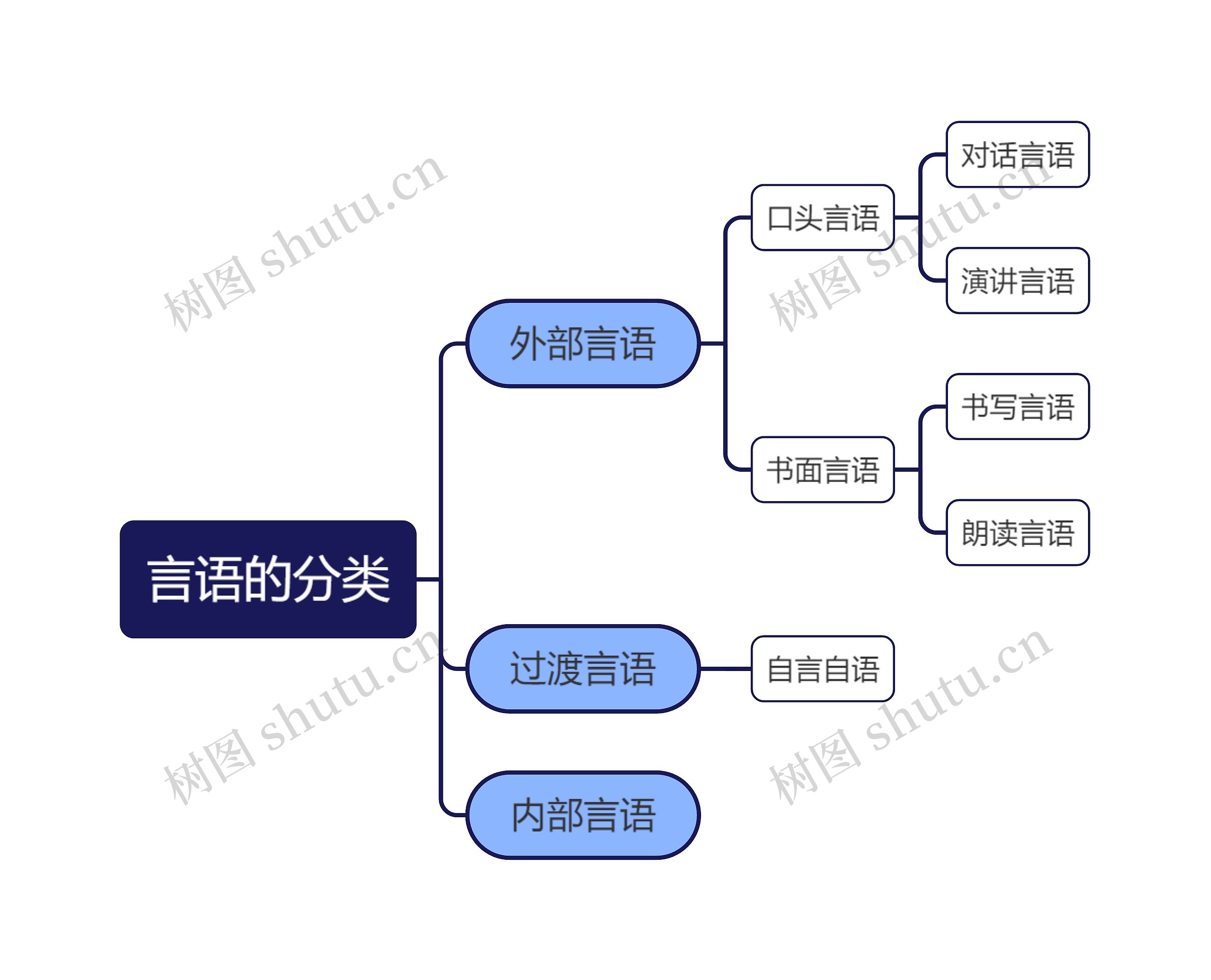 言语的分类逻辑图思维导图