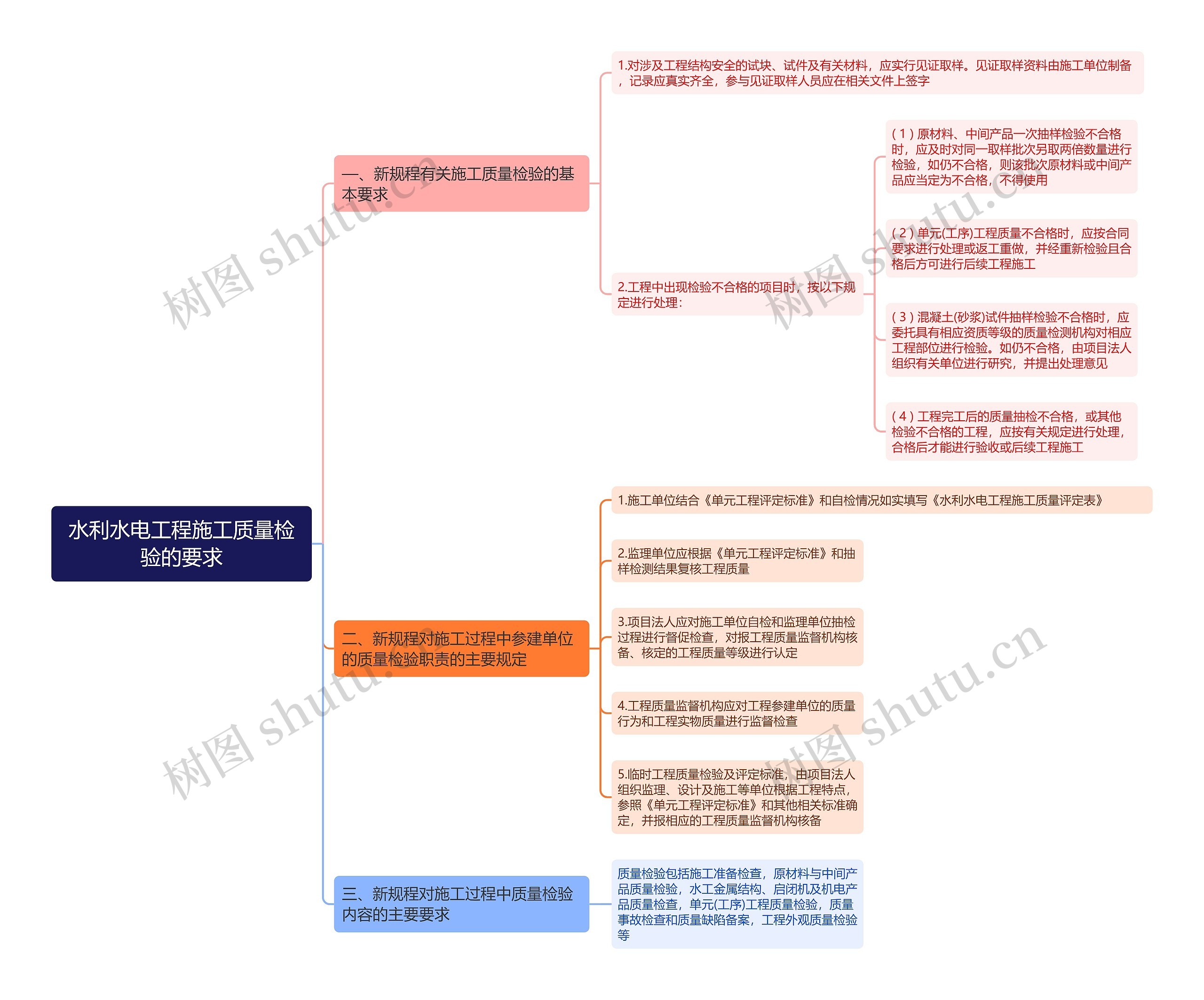 水利水电工程施工质量检验的要求思维导图