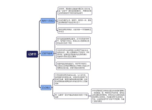 记者节思维导图