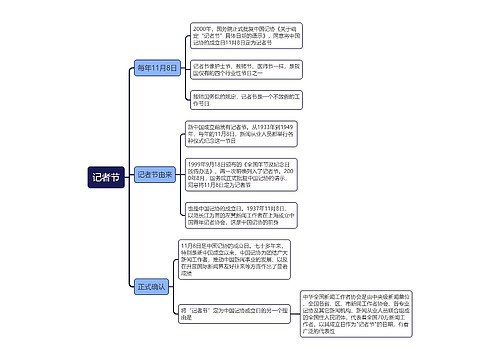 记者节思维导图