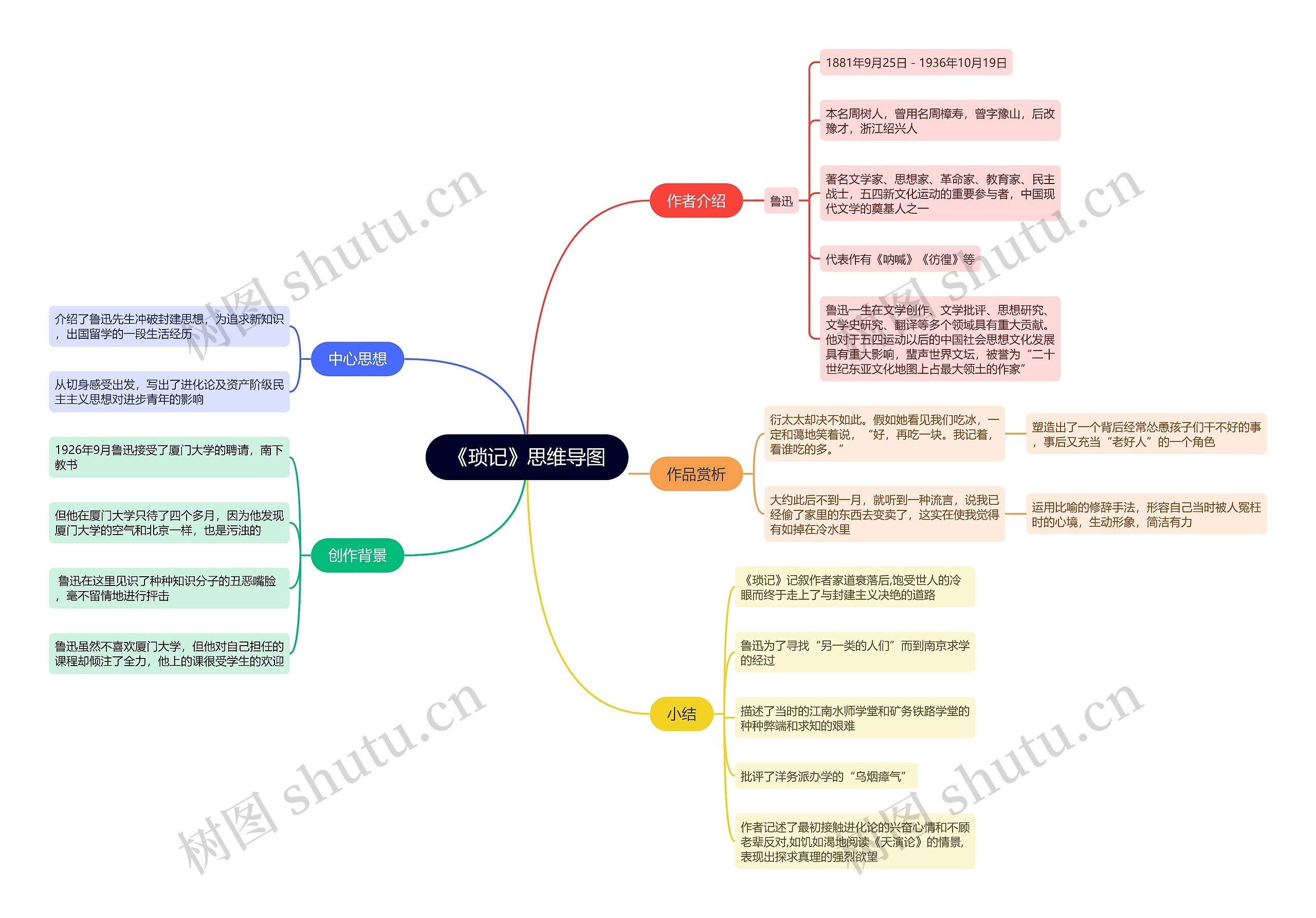 《琐记》思维导图