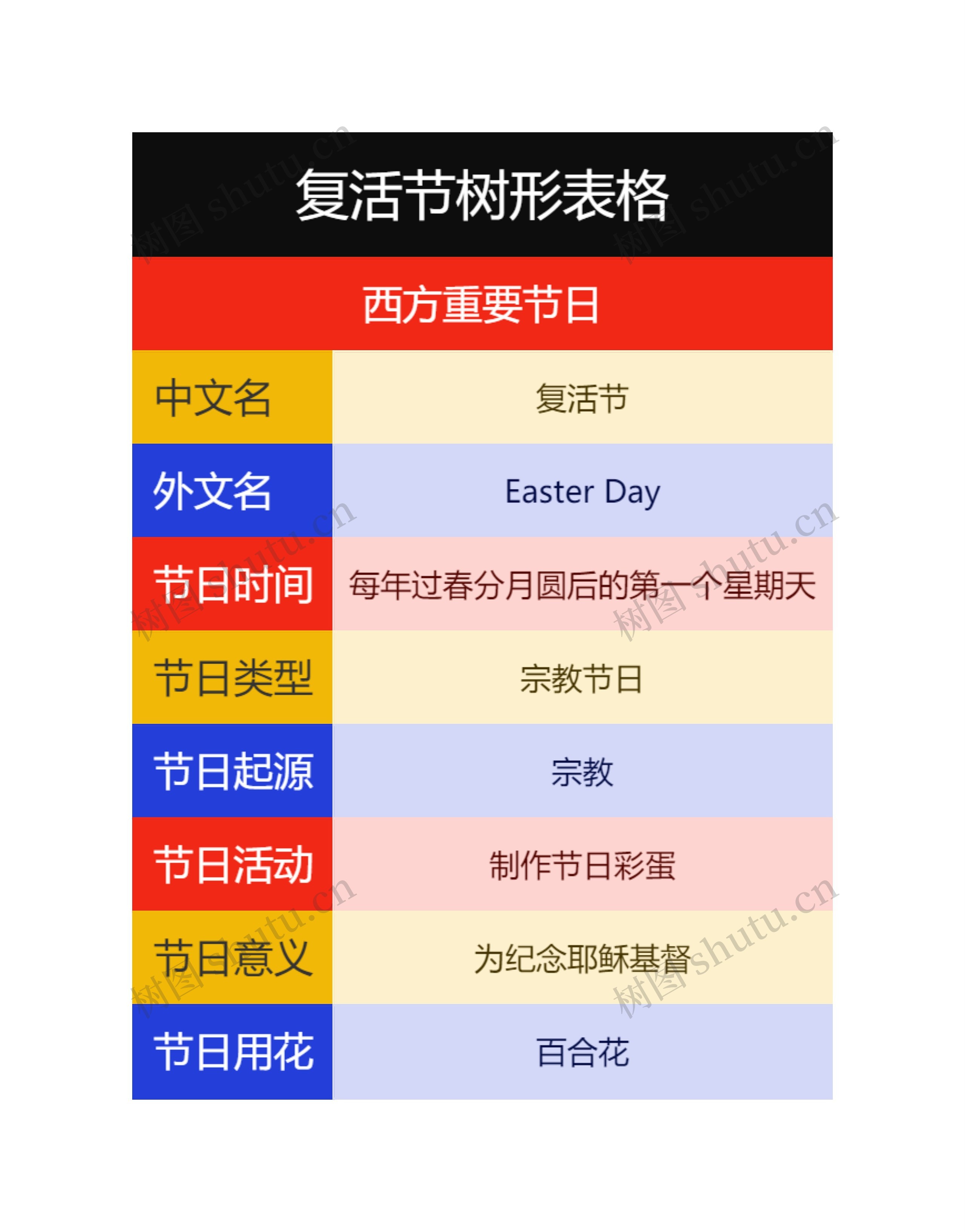 复活节树形表格思维导图高清图 复活节树形表格思维导图