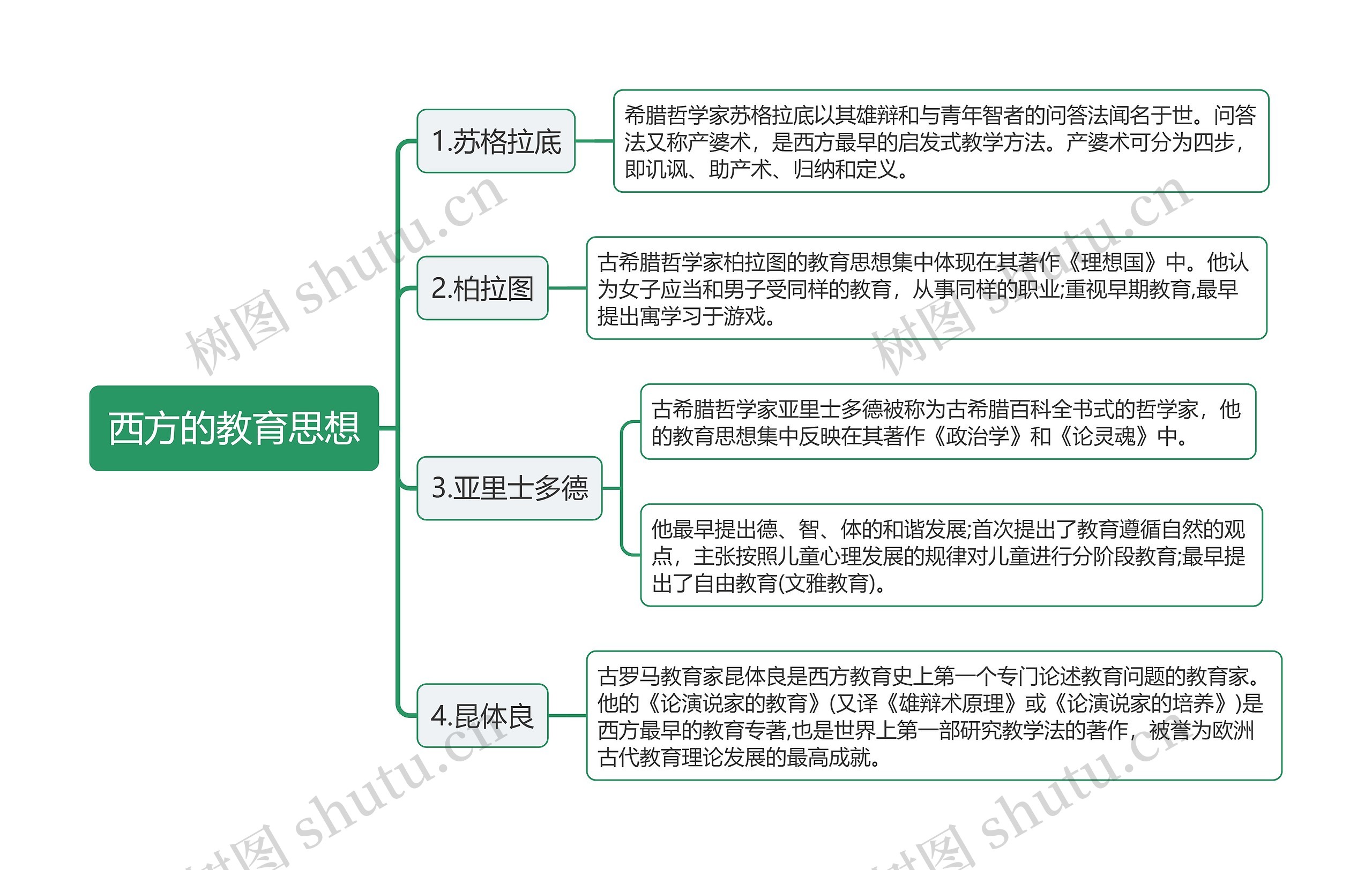 西方的教育思想思维导图