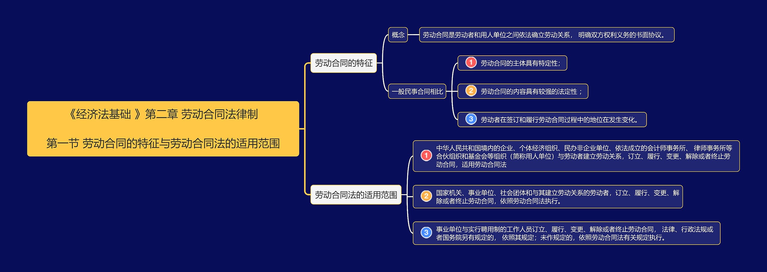 《经济法基础》第二章第1节思维导图