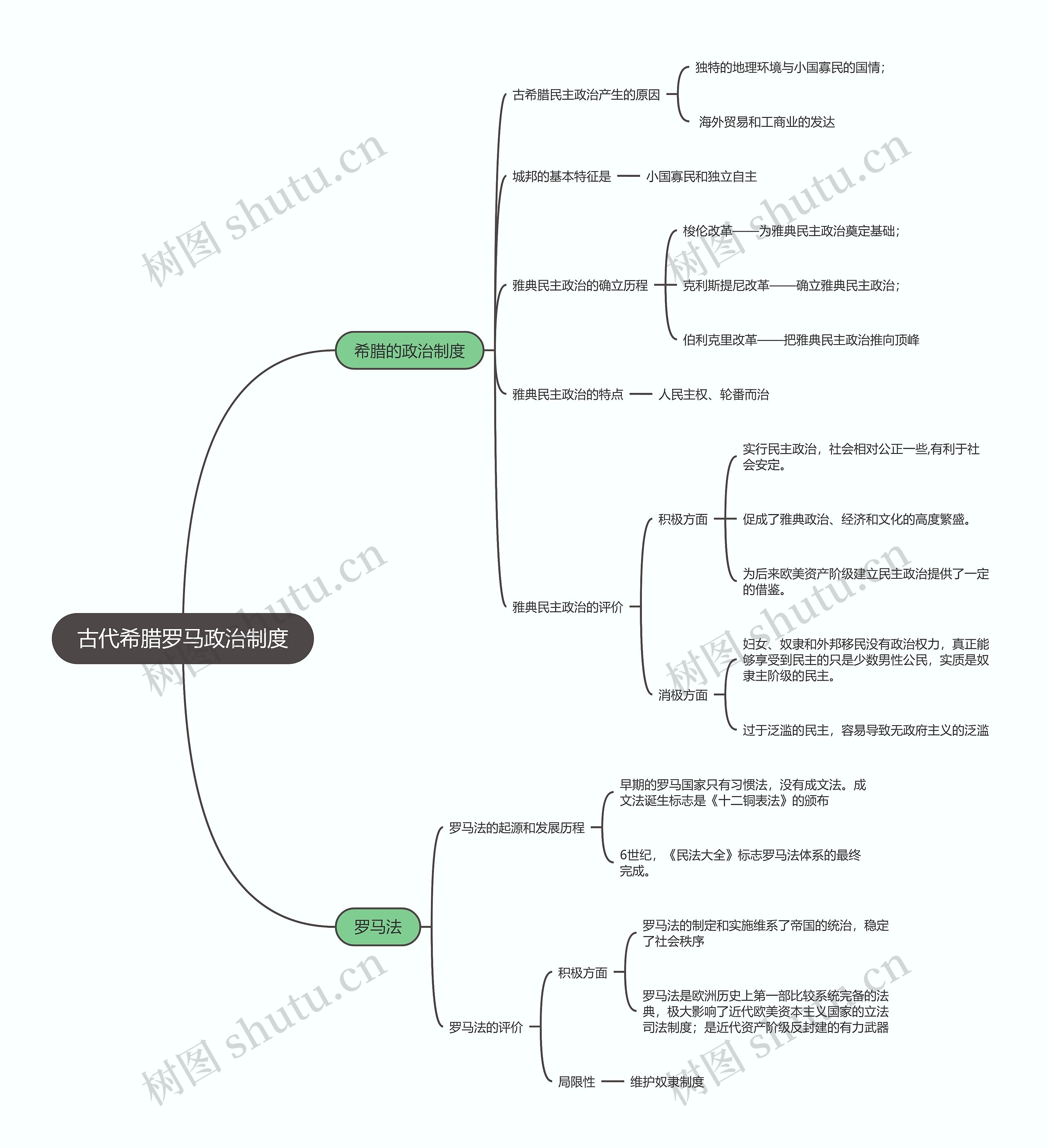 高中历史必修一   古代希腊罗马政治制度思维导图