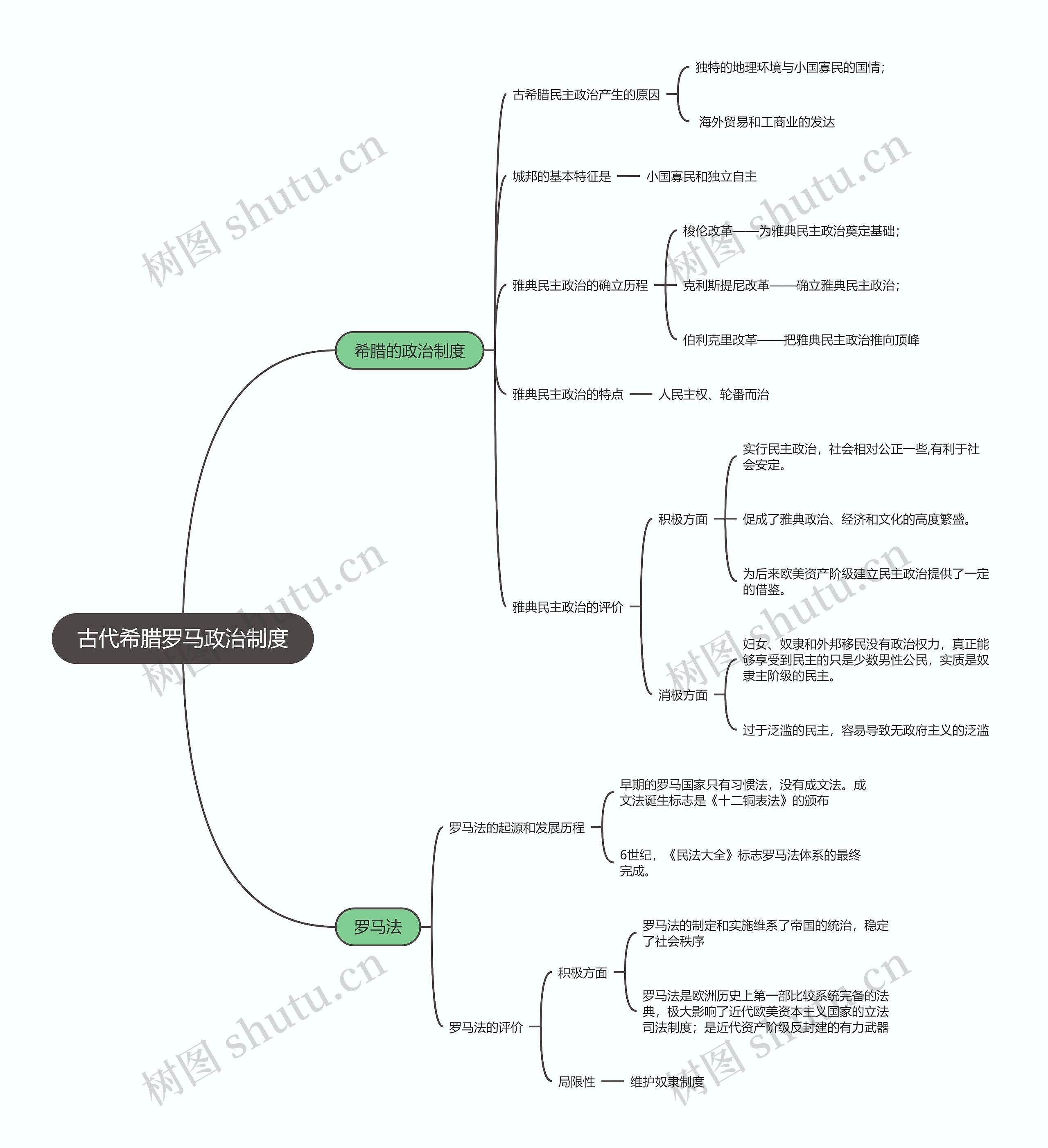 高中历史必修一 古代希腊罗马政治制度思维导图高清图 高中历史必修一 古代希腊罗马政治制度思维导图