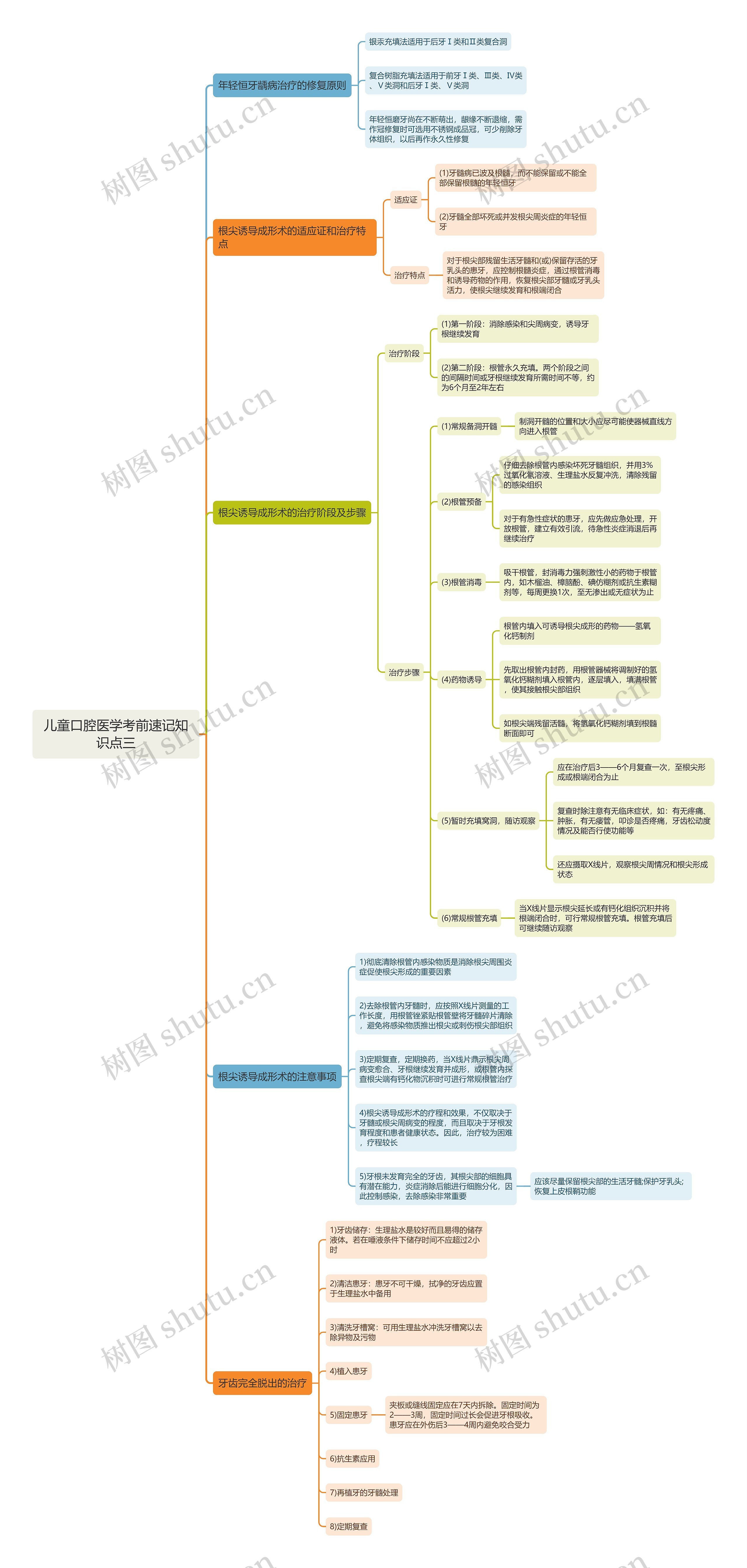 儿童口腔医学考前速记知识点三思维导图 儿童口腔医学考前速记知识点三思维导图