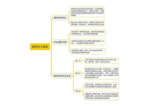 ​世界狂犬病日思维导图