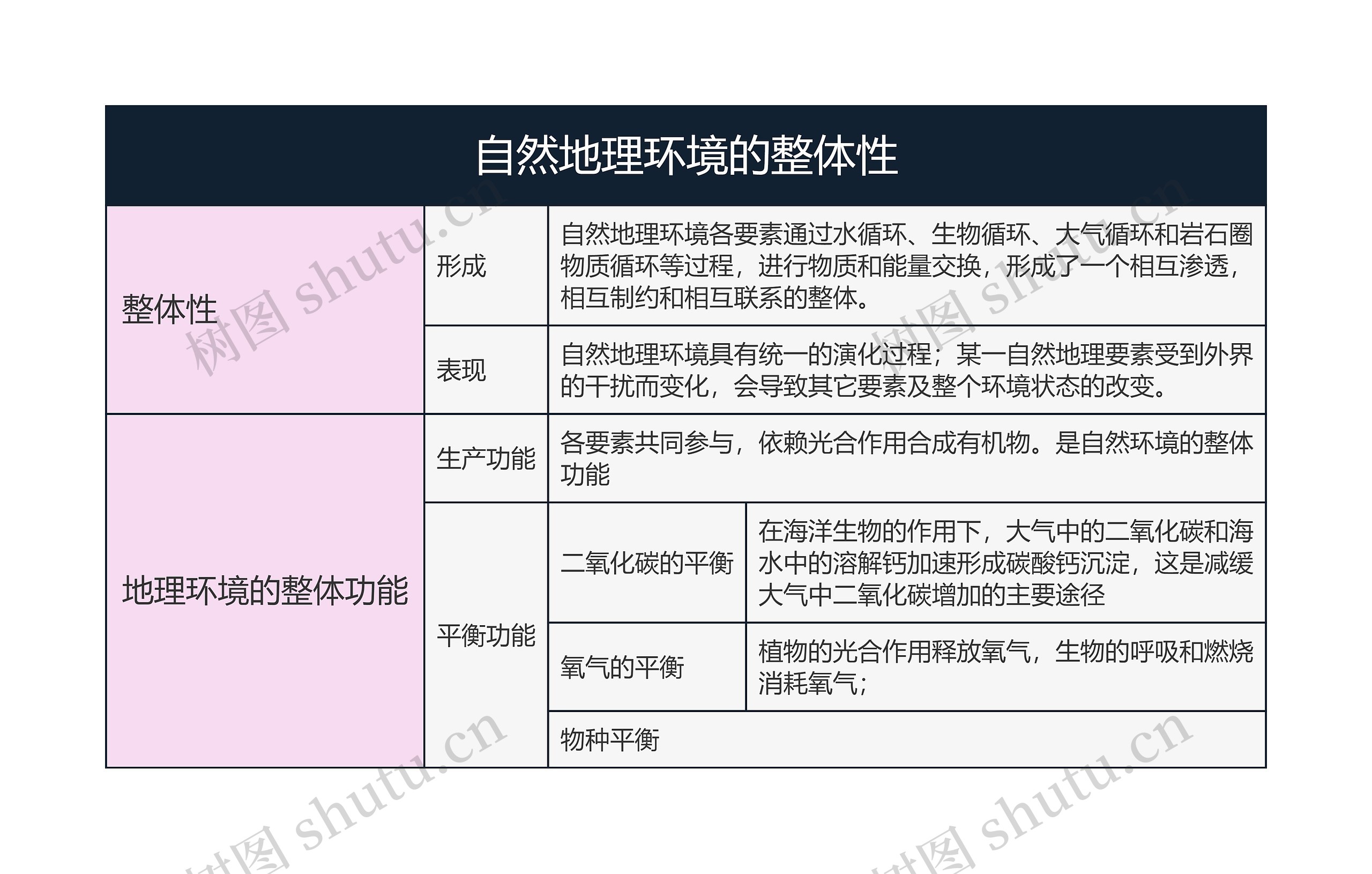 地理必修一  自然地理环境的整体性