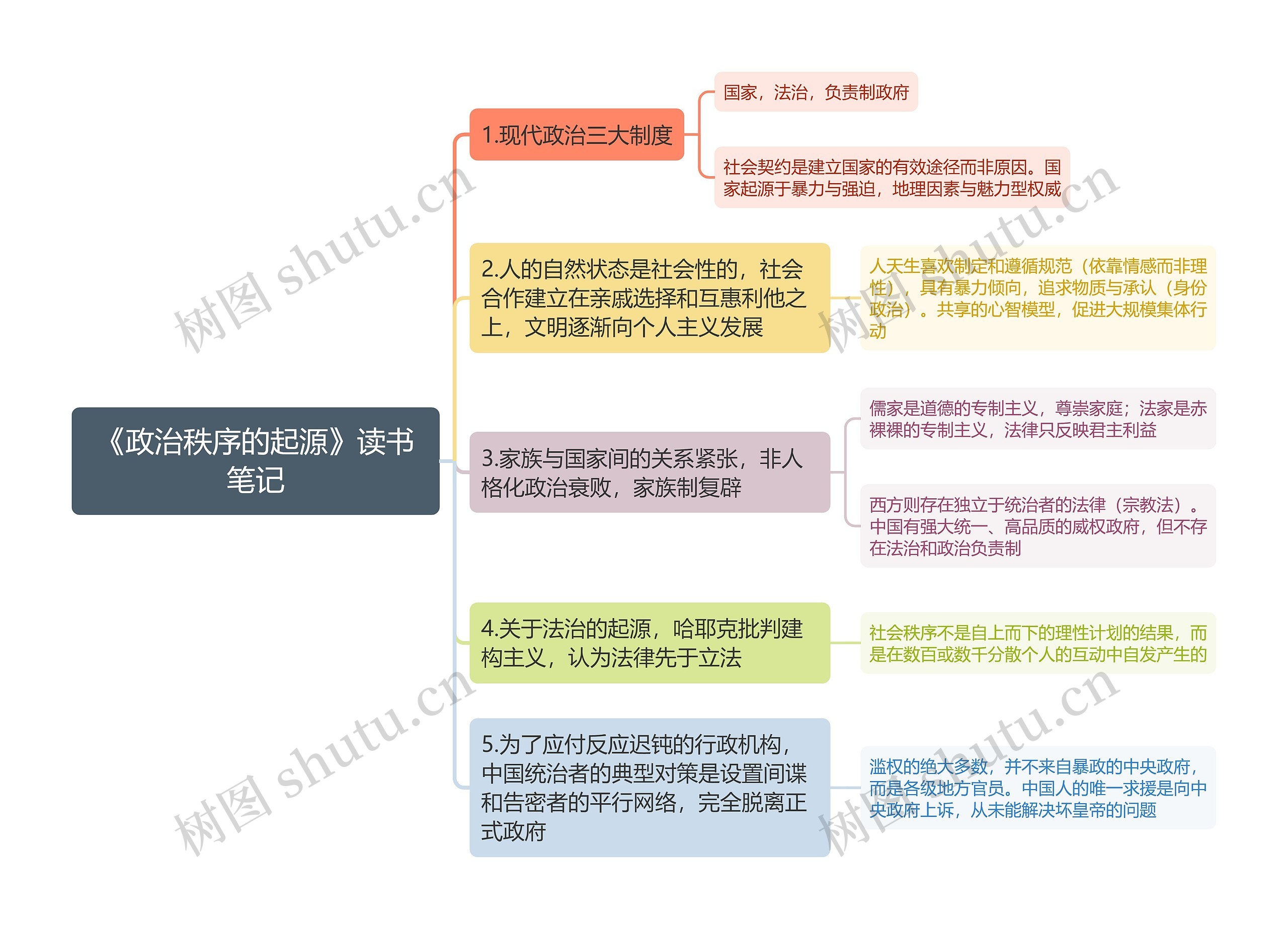 《政治秩序的起源》读书笔记思维导图