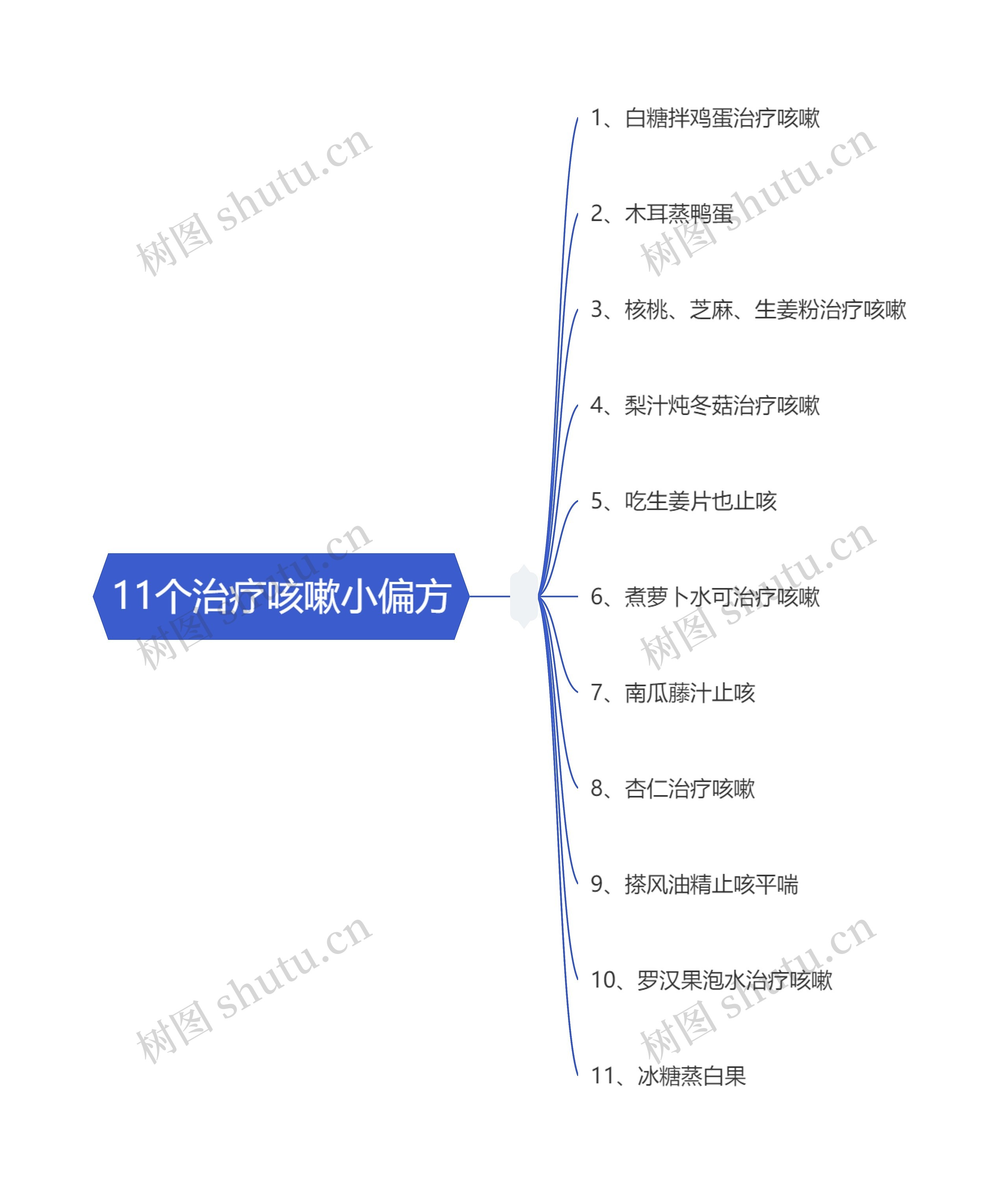 11个治疗咳嗽小偏方思维导图