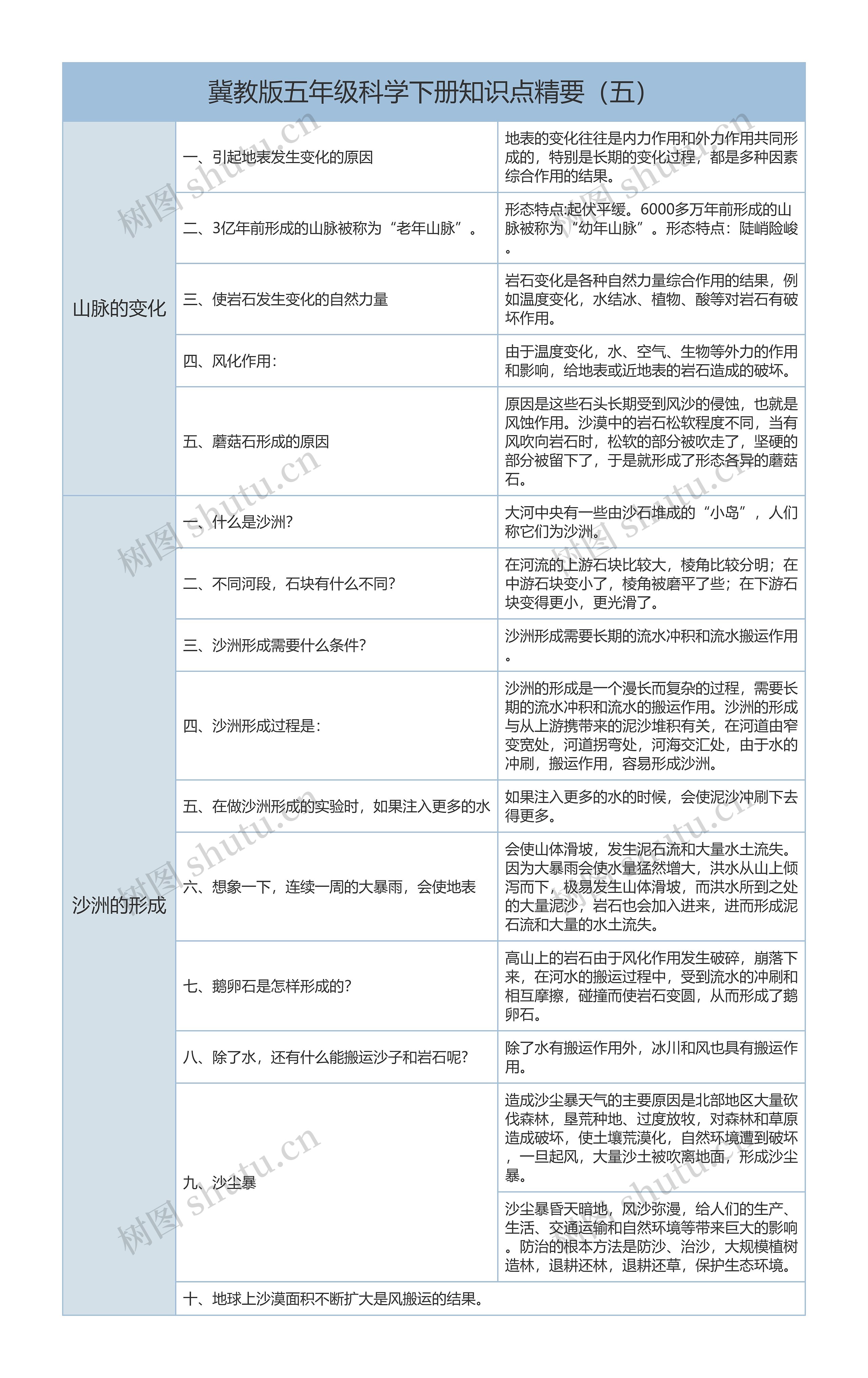 冀教版五下科学知识点精要（五）树形表格